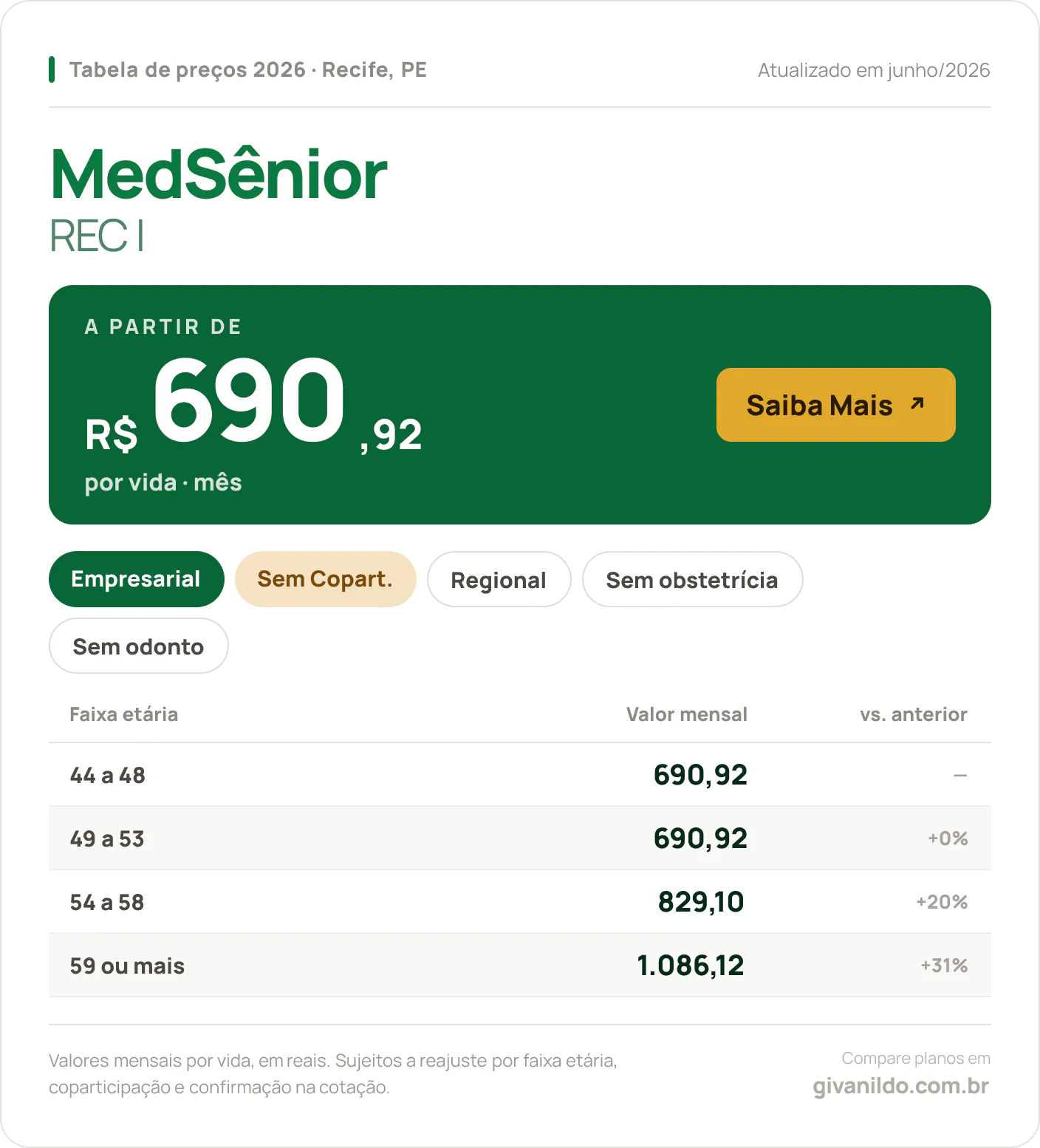 Tabela de preços 2026 MedSênior REC I no Recife, PE — a partir de R$ 690,92 por vida/mês, até R$ 1.086,12 na faixa 59 ou mais