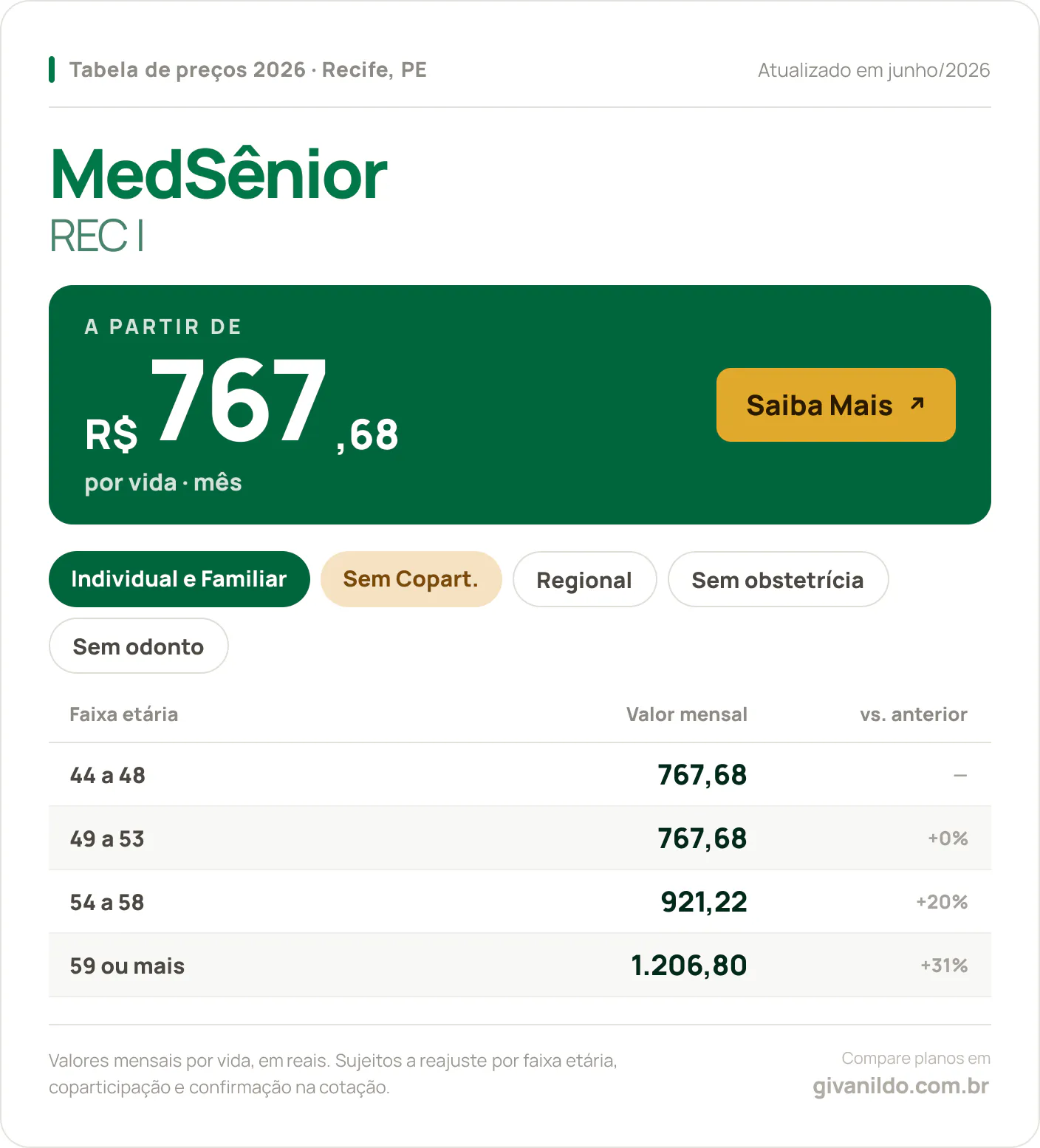 Tabela de preços 2026 MedSênior REC I no Recife, PE — a partir de R$ 767,68 por vida/mês, até R$ 1.206,80 na faixa 59 ou mais