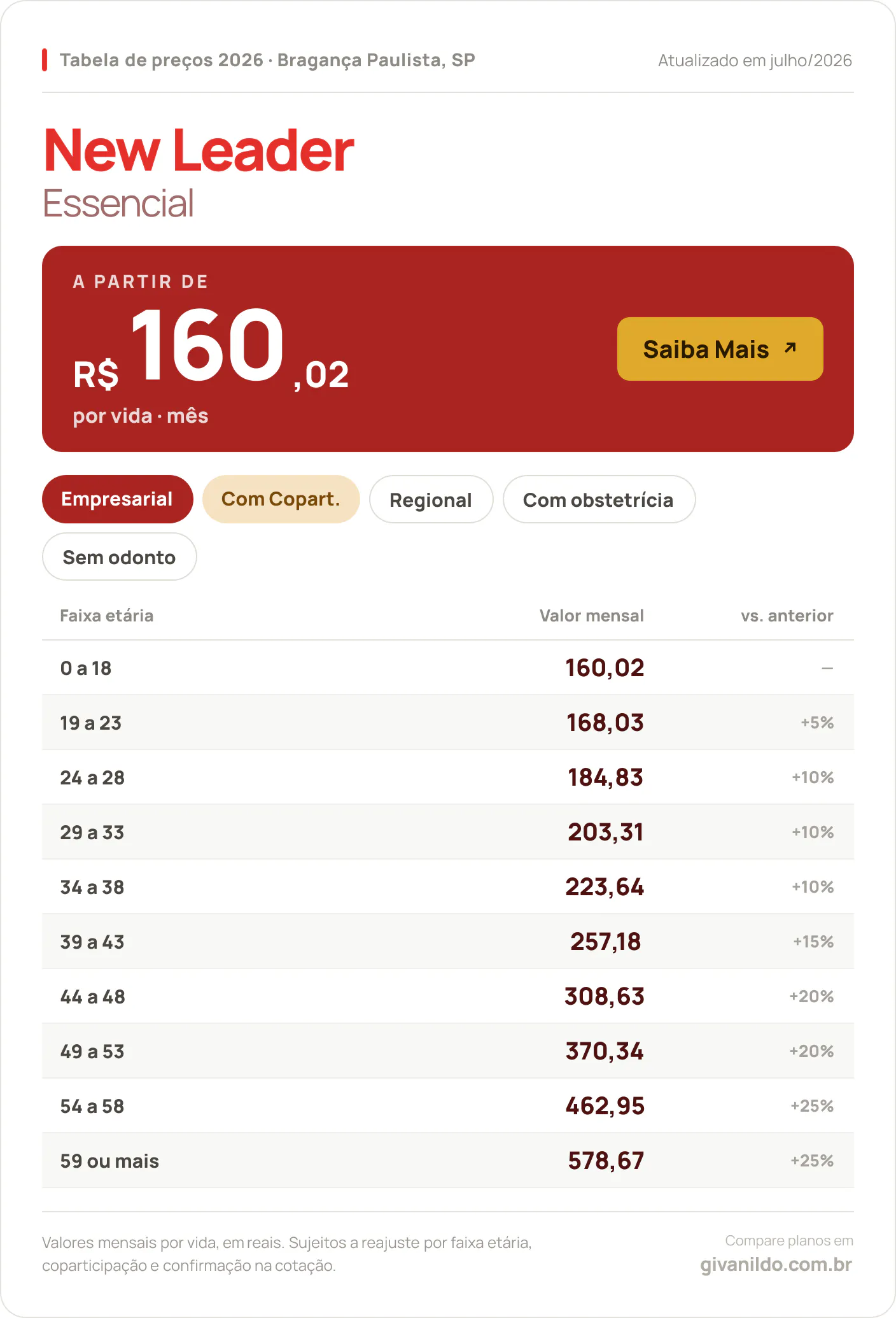 Tabela de preços 2026 New Leader Essencial em Bragança Paulista, SP — a partir de R$ 160,02 por vida/mês, até R$ 578,67 na faixa 59 ou mais
