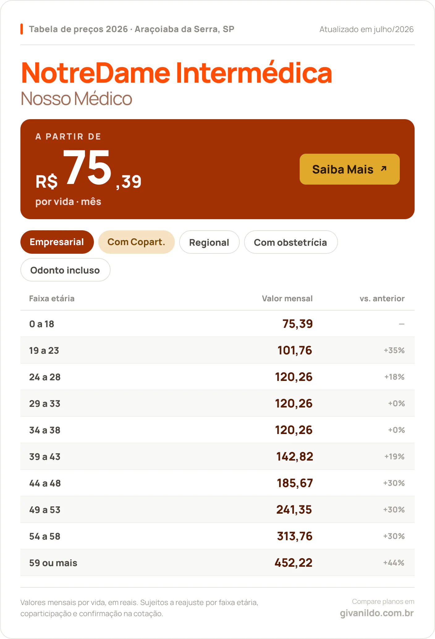 Tabela de preços 2026 NotreDame Intermédica Nosso Médico em Araçoiaba da Serra, SP — a partir de R$ 75,39 por vida/mês, até R$ 452,22 na faixa 59 ou mais