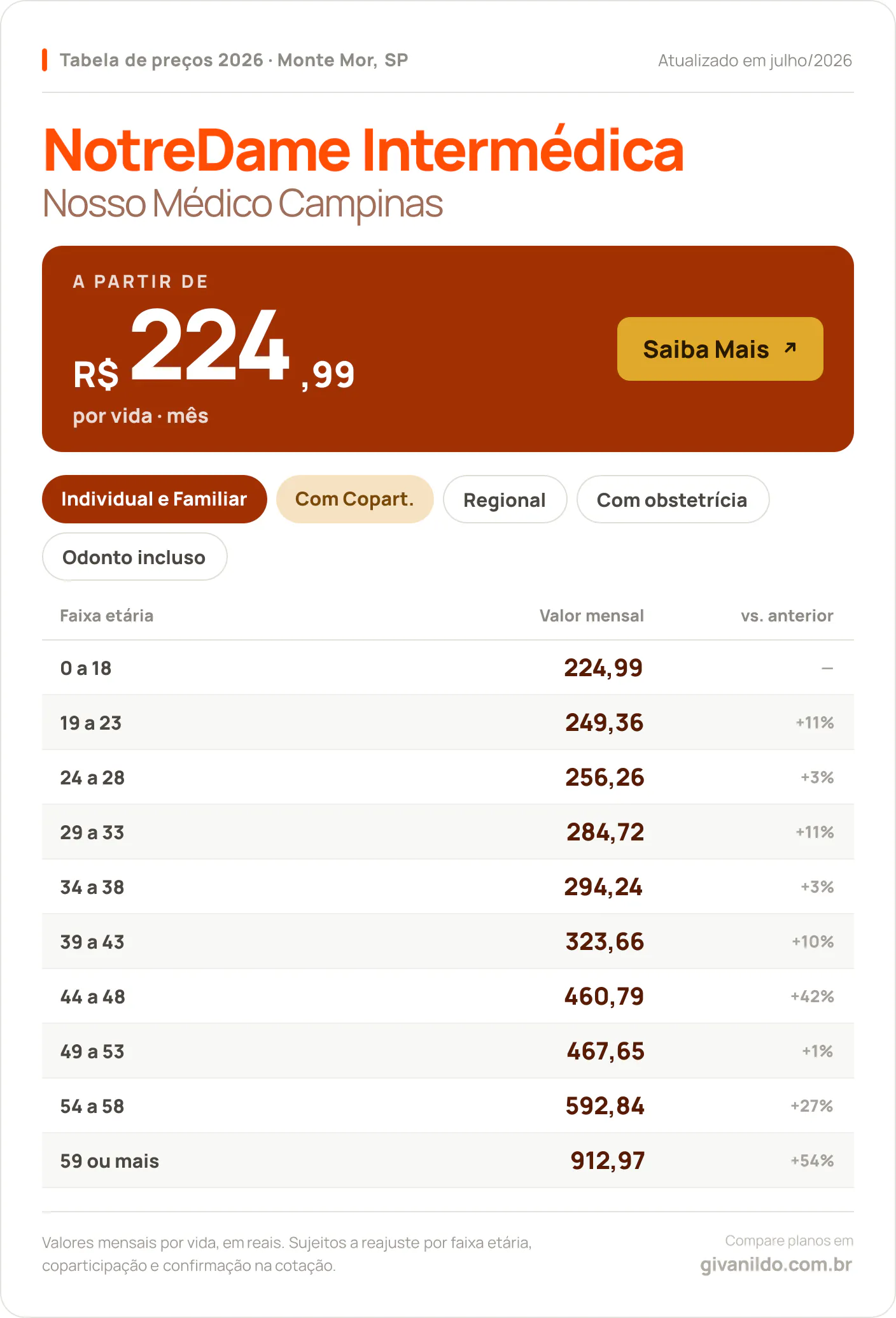 Tabela de preços 2026 NotreDame Intermédica Nosso Médico Campinas em Monte Mor, SP — a partir de R$ 224,99 por vida/mês, até R$ 912,97 na faixa 59 ou mais