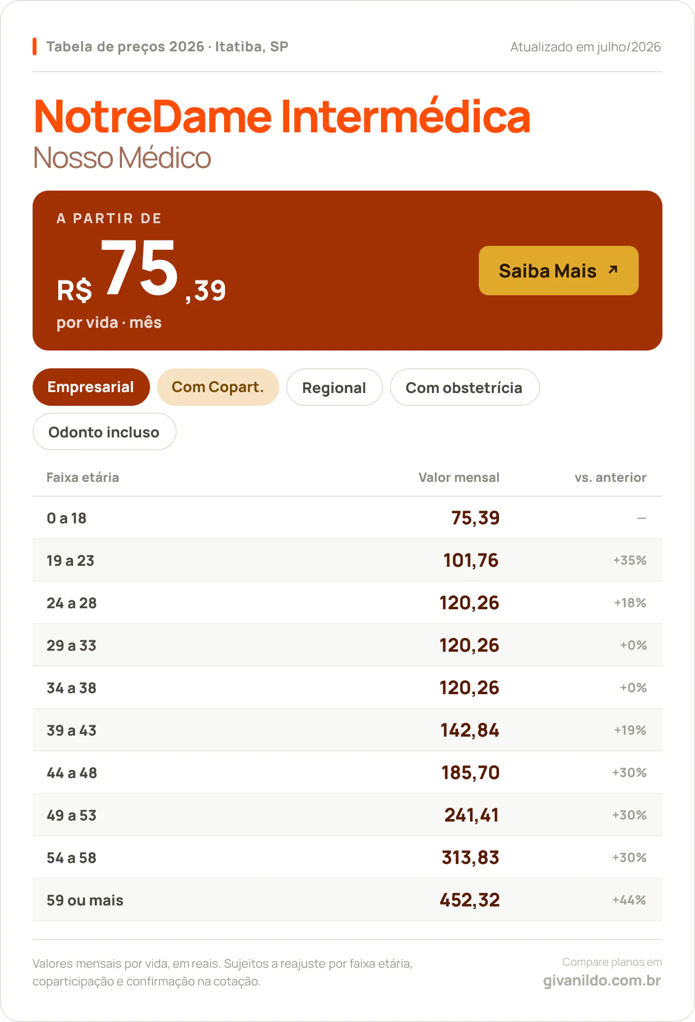 Tabela de preços 2026 NotreDame Intermédica Nosso Médico em Itatiba, SP — a partir de R$ 75,39 por vida/mês, até R$ 452,32 na faixa 59 ou mais