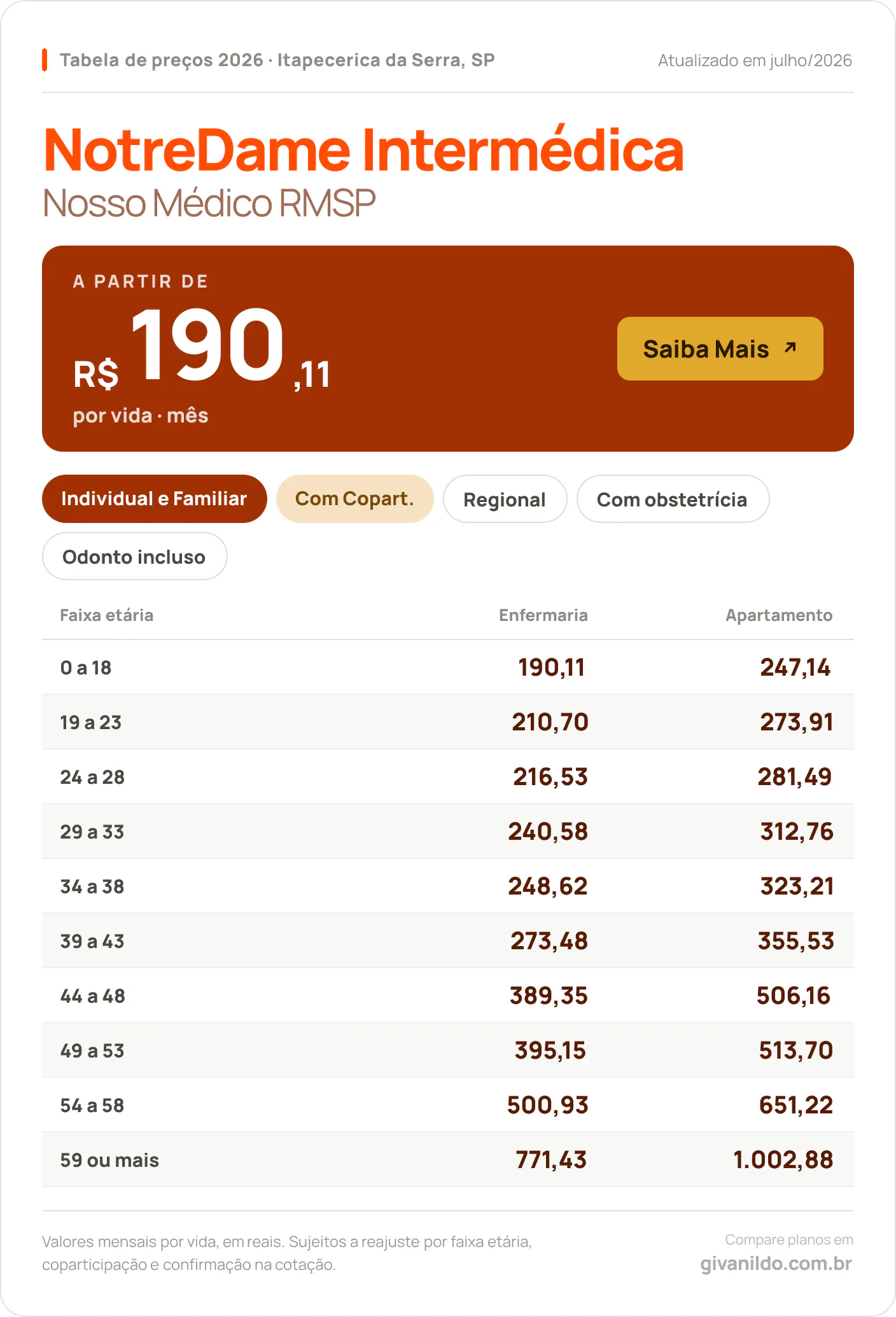 Tabela de preços 2026 NotreDame Intermédica Nosso Médico RMSP em Itapecerica da Serra, SP — a partir de R$ 190,11 por vida/mês, até R$ 1.002,88 na faixa 59 ou mais