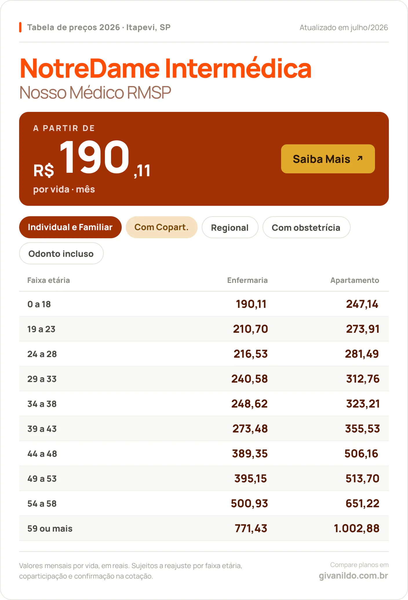 Tabela de preços 2026 NotreDame Intermédica Nosso Médico RMSP em Itapevi, SP — a partir de R$ 190,11 por vida/mês, até R$ 1.002,88 na faixa 59 ou mais