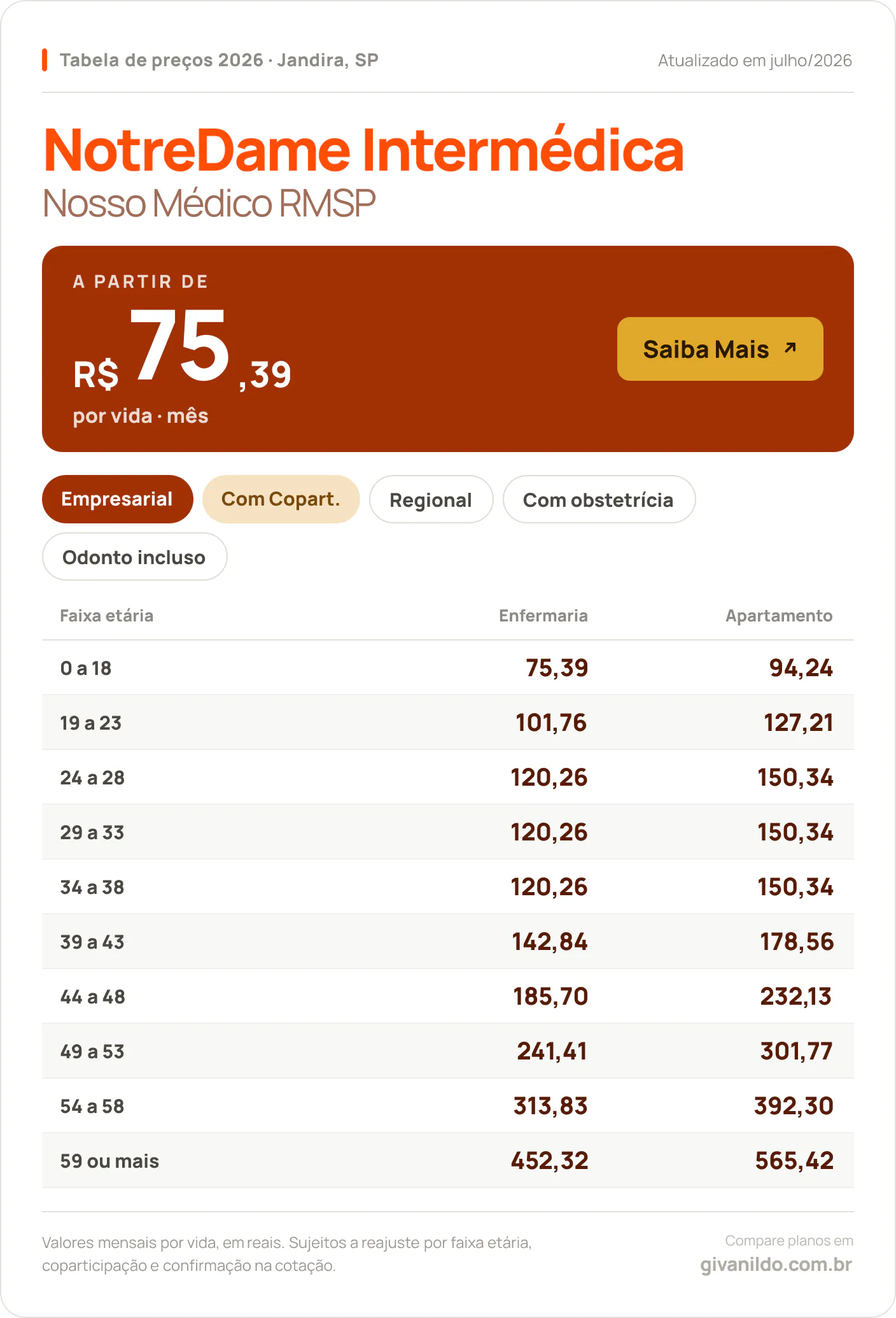 Tabela de preços 2026 NotreDame Intermédica Nosso Médico RMSP em Jandira, SP — a partir de R$ 75,39 por vida/mês, até R$ 565,42 na faixa 59 ou mais