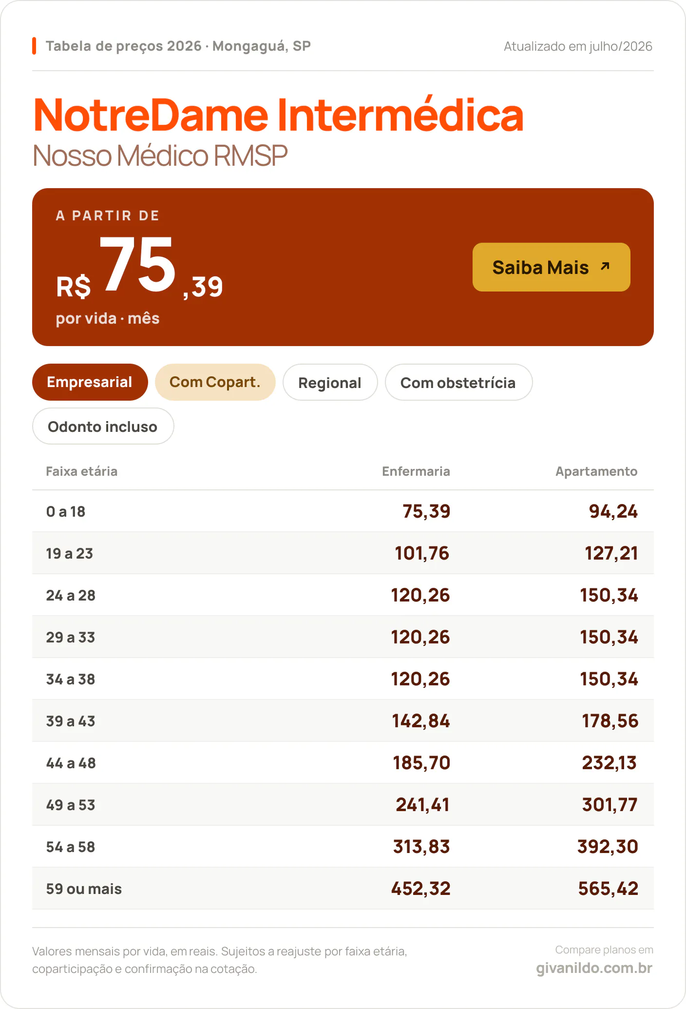 Tabela de preços 2026 NotreDame Intermédica Nosso Médico RMSP em Mongaguá, SP — a partir de R$ 75,39 por vida/mês, até R$ 565,42 na faixa 59 ou mais