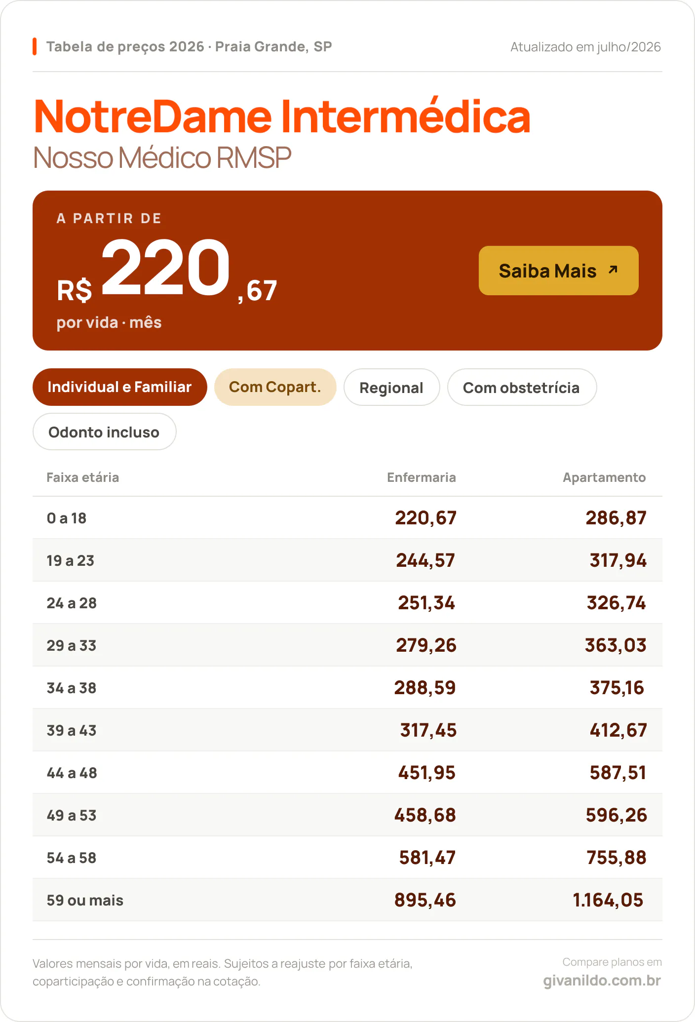 Tabela de preços 2026 NotreDame Intermédica Nosso Médico RMSP em Praia Grande, SP — a partir de R$ 220,67 por vida/mês, até R$ 1.164,05 na faixa 59 ou mais