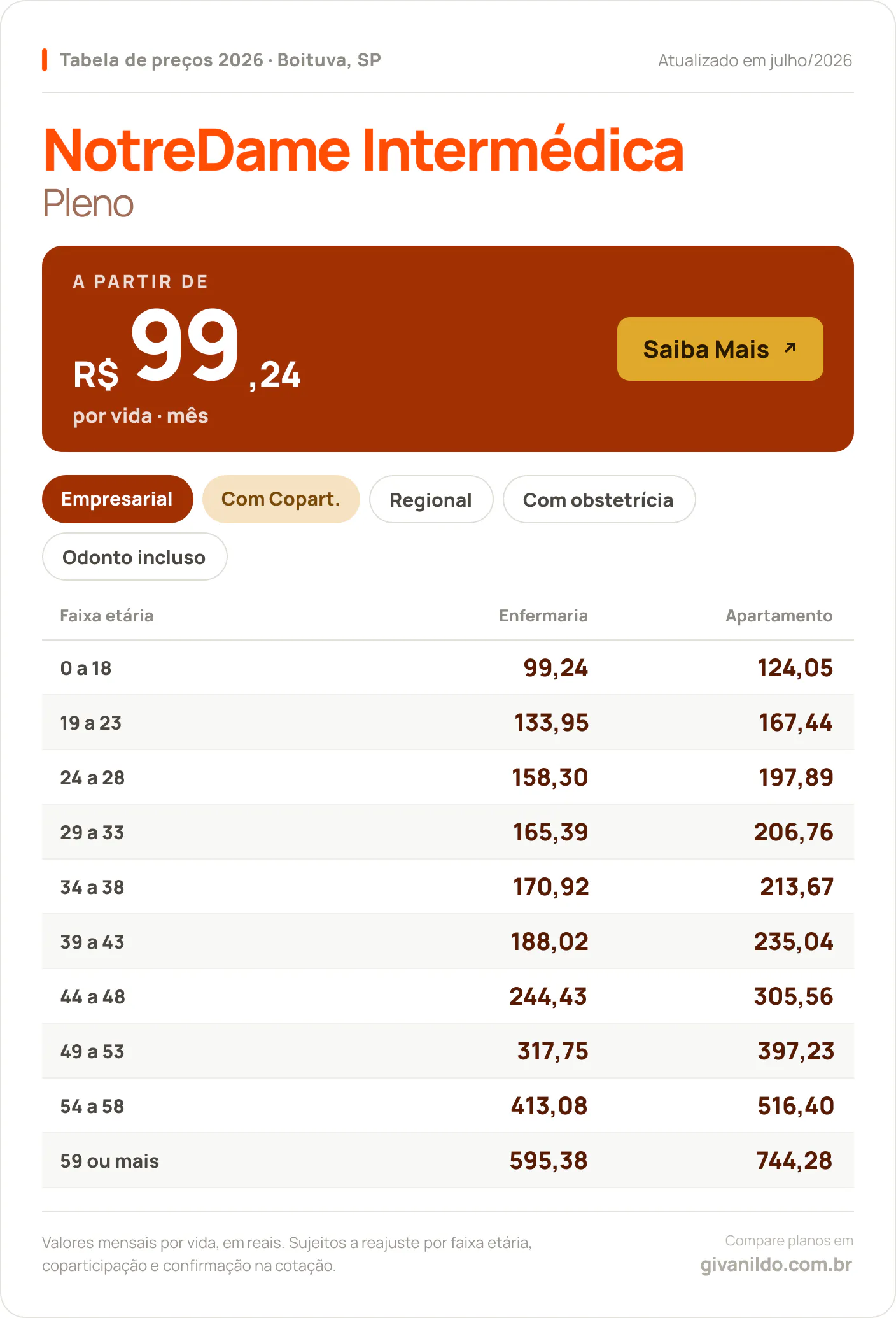 Tabela de preços 2026 NotreDame Intermédica Pleno em Boituva, SP — a partir de R$ 99,24 por vida/mês, até R$ 744,28 na faixa 59 ou mais