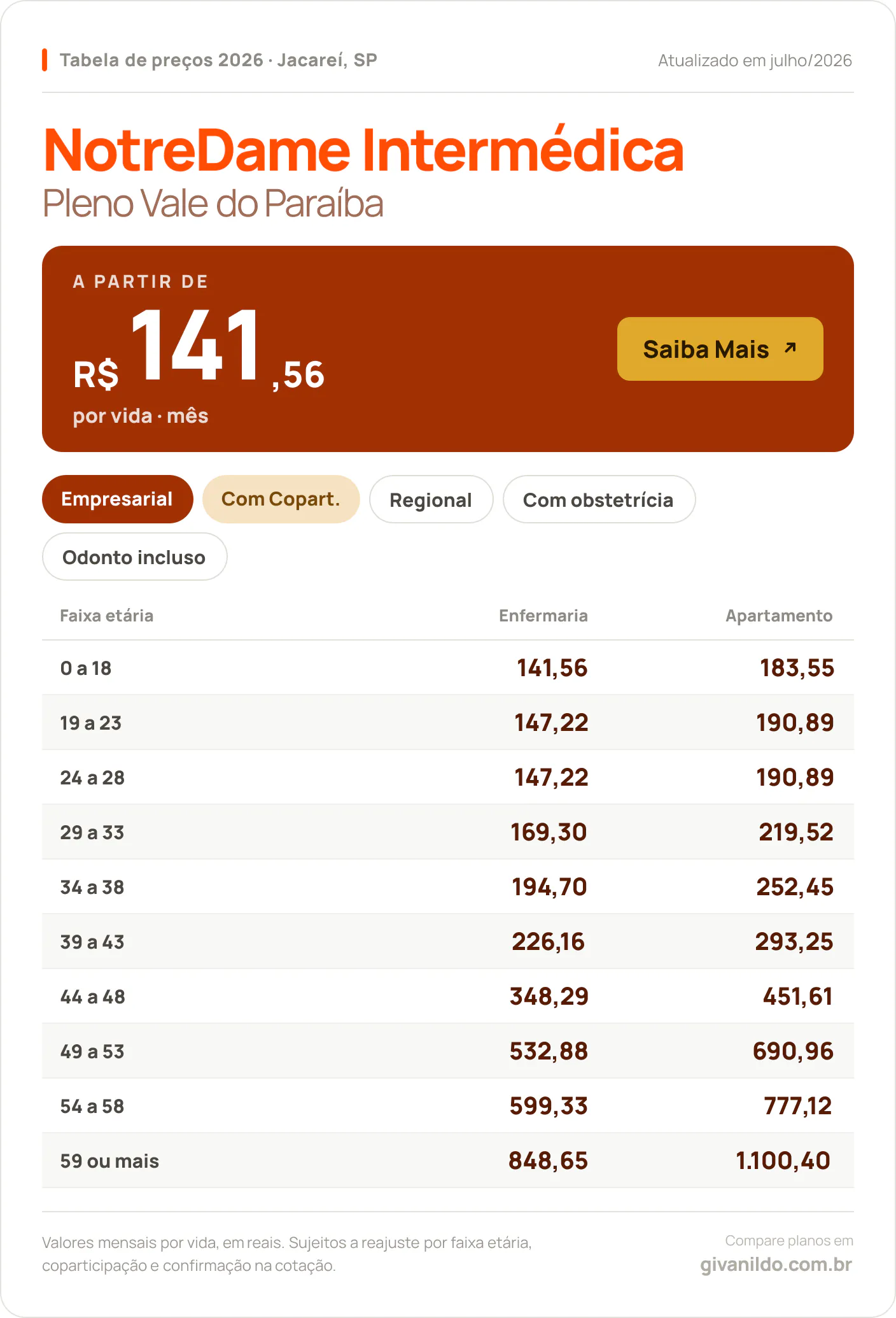 Tabela de preços 2026 NotreDame Intermédica Pleno Vale do Paraíba em Jacareí, SP — a partir de R$ 141,56 por vida/mês, até R$ 1.100,40 na faixa 59 ou mais