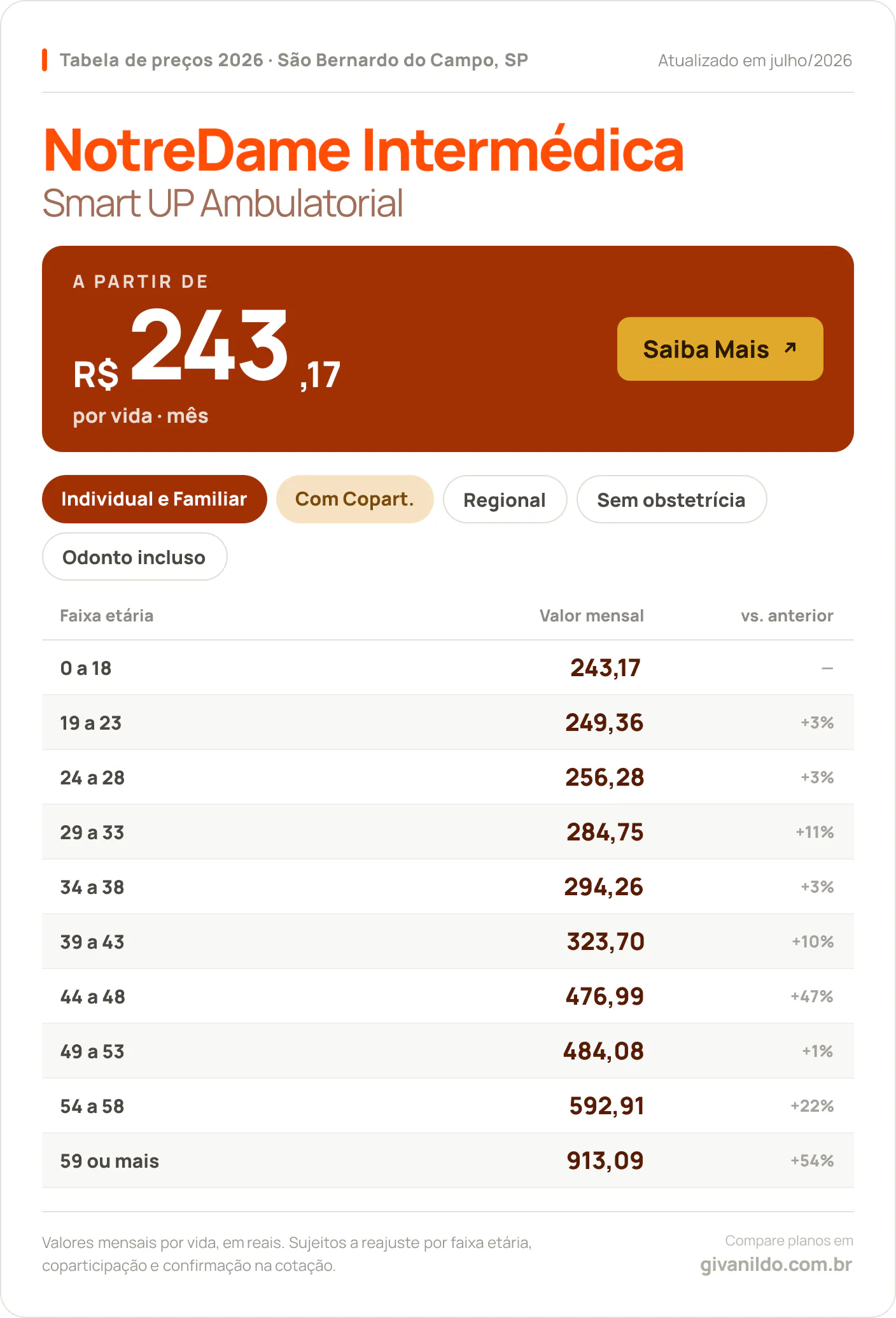 Tabela de preços 2026 NotreDame Intermédica Smart UP Ambulatorial em São Bernardo do Campo, SP — a partir de R$ 243,17 por vida/mês, até R$ 913,09 na faixa 59 ou mais