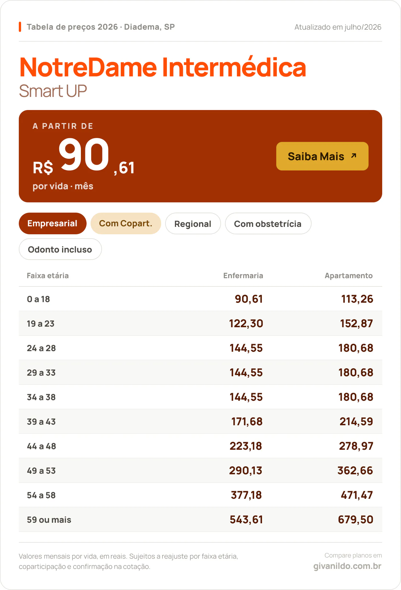Tabela de preços 2026 NotreDame Intermédica Smart UP em Diadema, SP — a partir de R$ 90,61 por vida/mês, até R$ 679,50 na faixa 59 ou mais