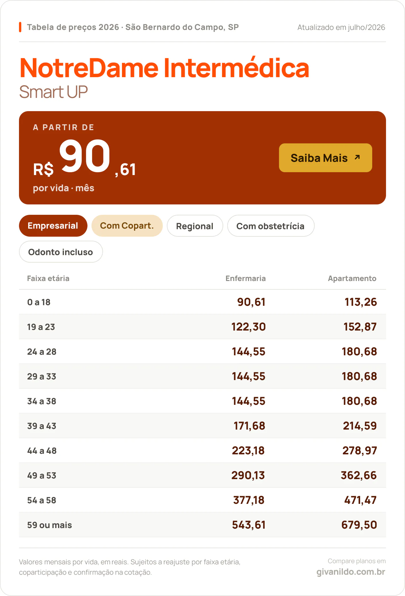 Tabela de preços 2026 NotreDame Intermédica Smart UP em São Bernardo do Campo, SP — a partir de R$ 90,61 por vida/mês, até R$ 679,50 na faixa 59 ou mais