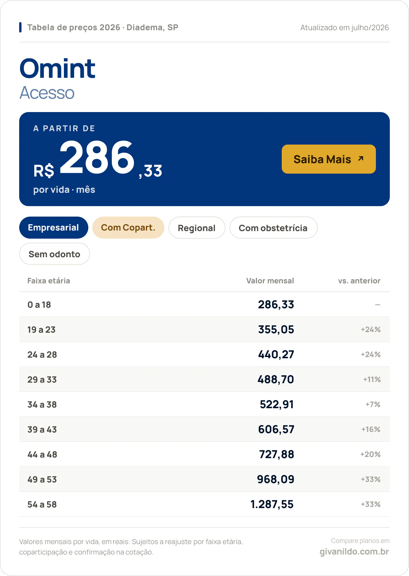 Tabela de preços 2026 Omint Acesso em Diadema, SP — a partir de R$ 286,33 por vida/mês, até R$ 1.287,55 na faixa 54 a 58