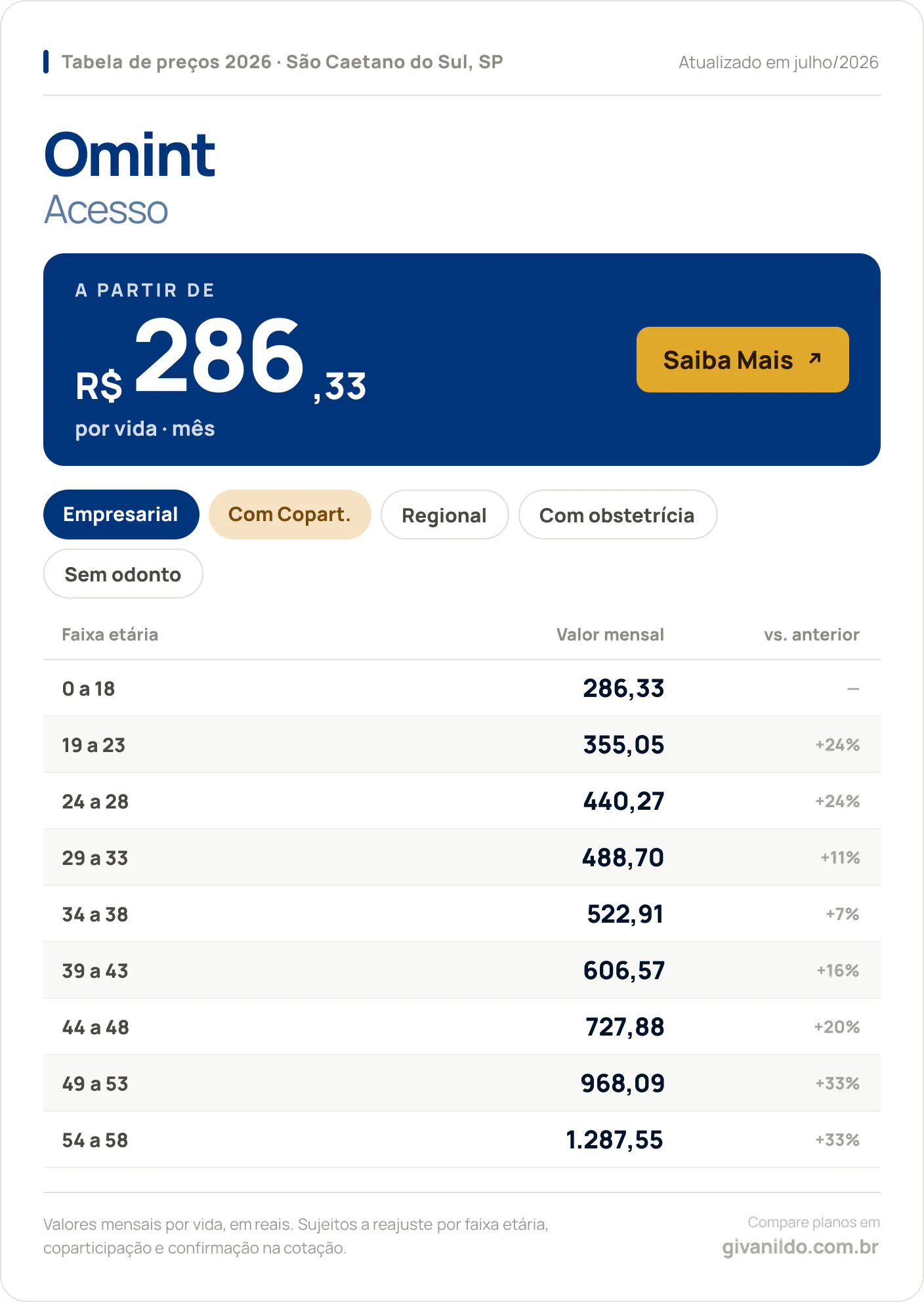Tabela de preços 2026 Omint Acesso em São Caetano do Sul, SP — a partir de R$ 286,33 por vida/mês, até R$ 1.287,55 na faixa 54 a 58