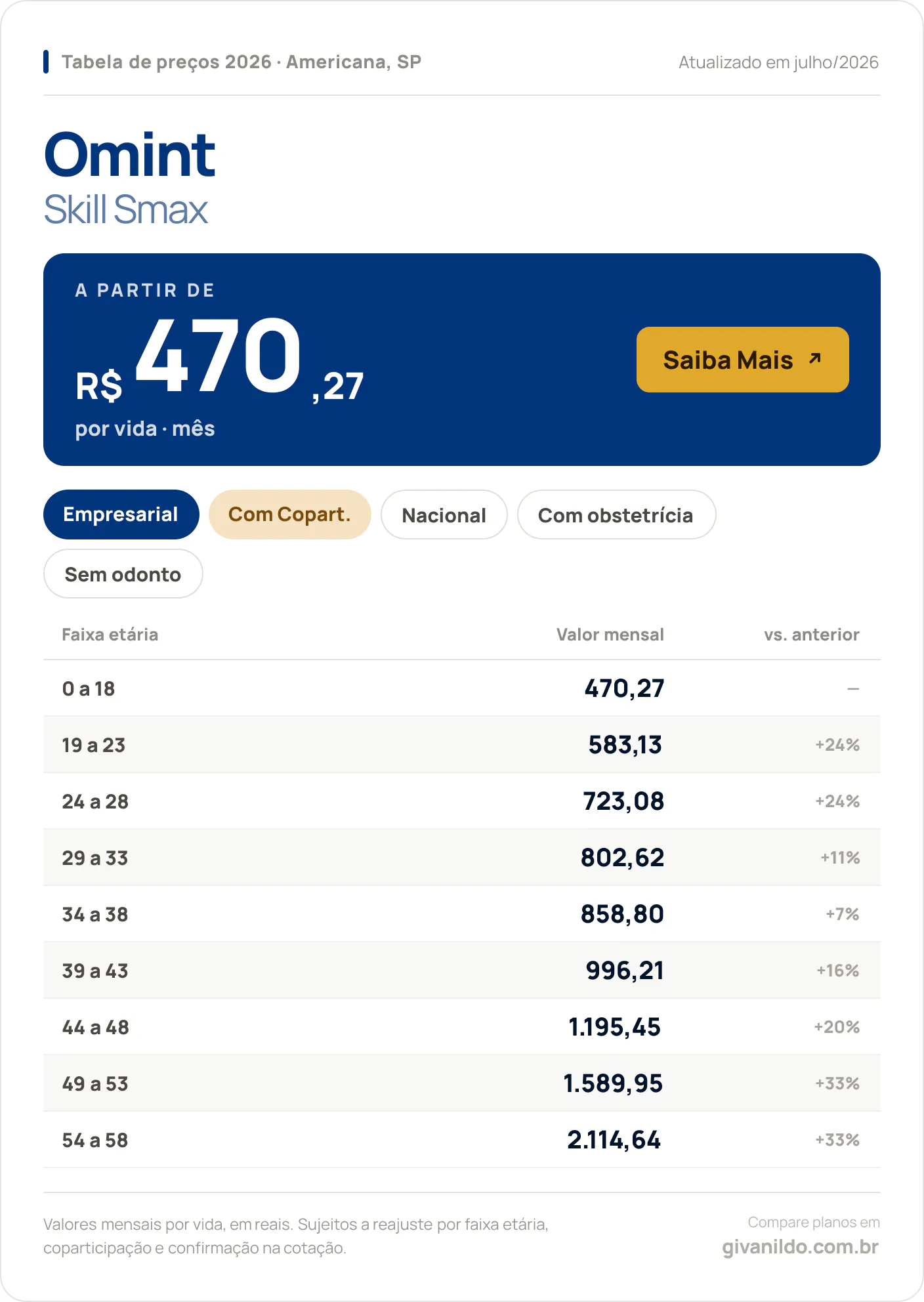 Tabela de preços 2026 Omint Skill Smax em Americana, SP — a partir de R$ 470,27 por vida/mês, até R$ 2.114,64 na faixa 54 a 58