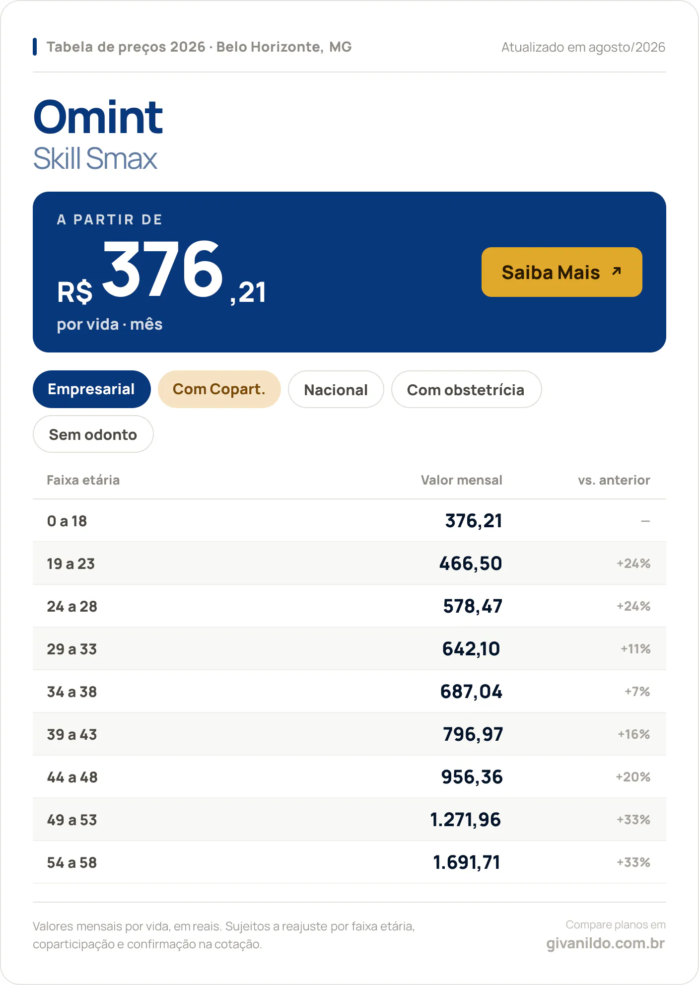 Tabela de preços 2026 Omint Skill Smax em Belo Horizonte, MG — a partir de R$ 376,21 por vida/mês, até R$ 1.691,71 na faixa 54 a 58