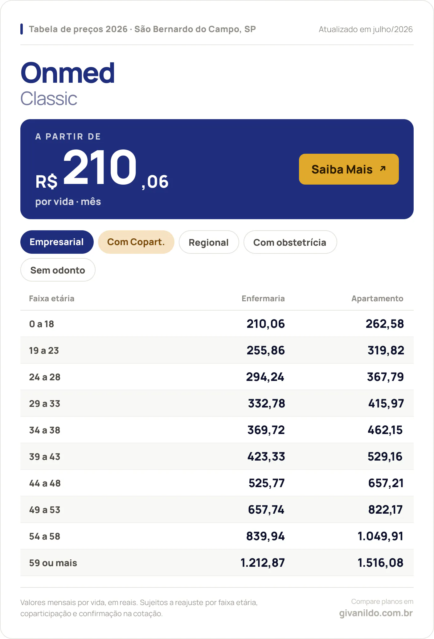 Tabela de preços 2026 Onmed Classic em São Bernardo do Campo, SP — a partir de R$ 210,06 por vida/mês, até R$ 1.516,08 na faixa 59 ou mais