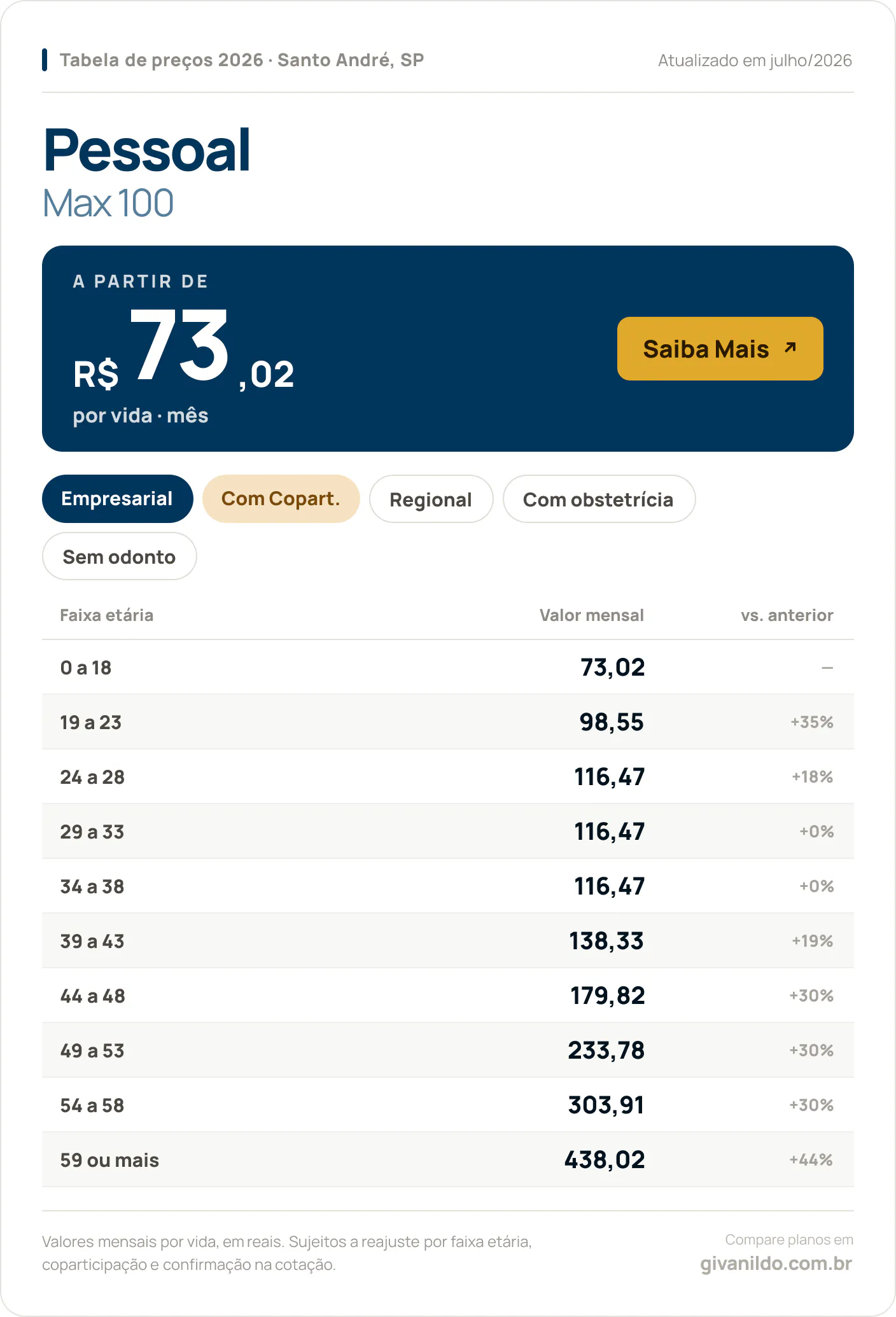 Tabela de preços 2026 Pessoal Max 100 em Santo André, SP — a partir de R$ 73,02 por vida/mês, até R$ 438,02 na faixa 59 ou mais