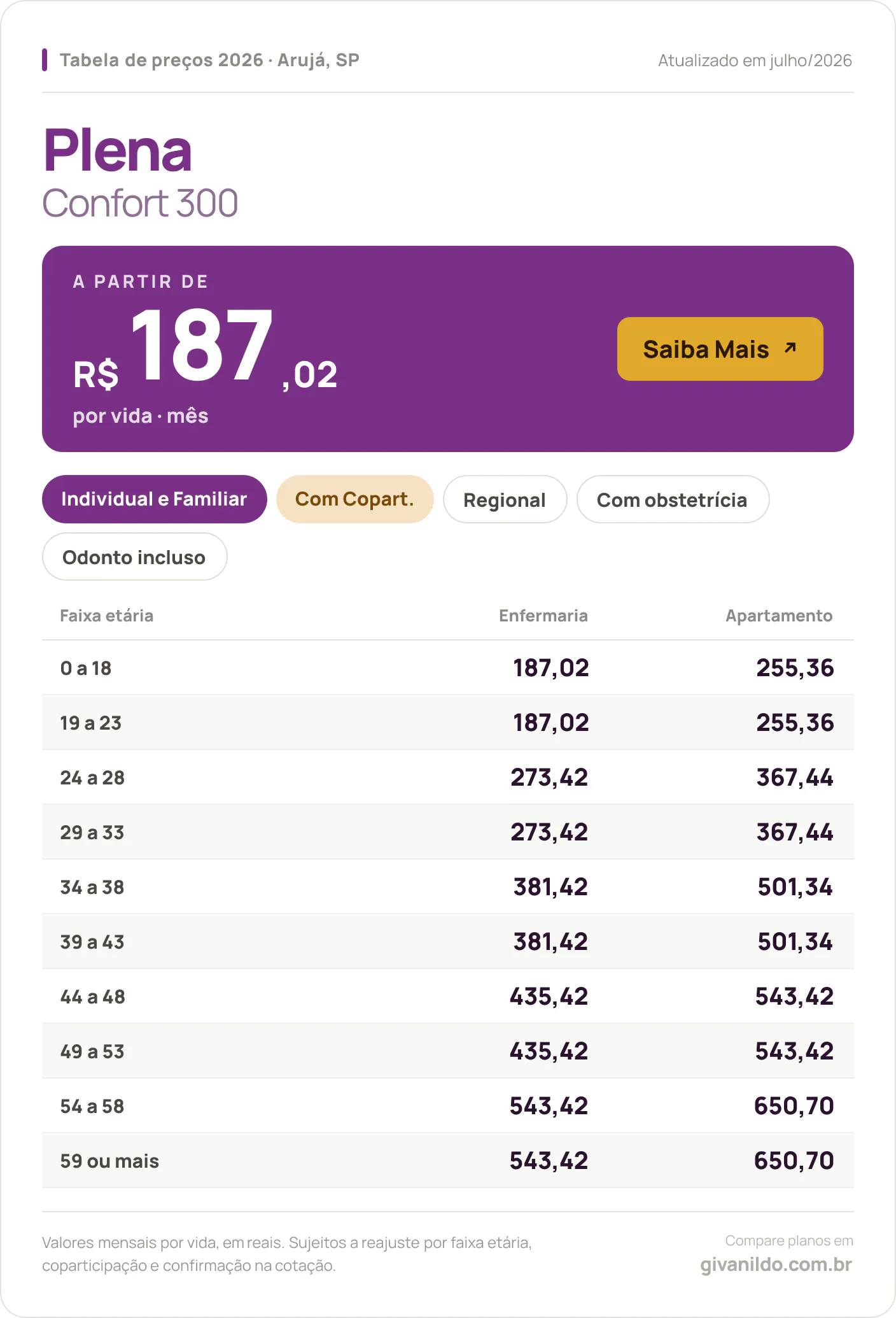 Tabela de preços 2026 Plena Confort 300 em Arujá, SP — a partir de R$ 187,02 por vida/mês, até R$ 650,70 na faixa 59 ou mais