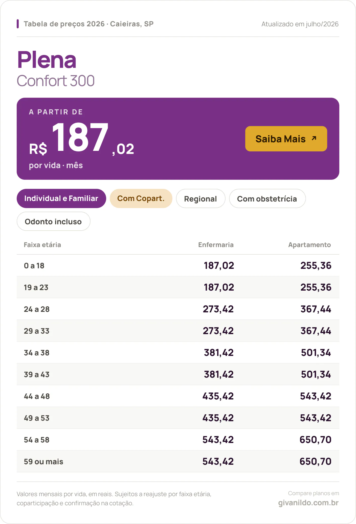 Tabela de preços 2026 Plena Confort 300 em Caieiras, SP — a partir de R$ 187,02 por vida/mês, até R$ 650,70 na faixa 59 ou mais