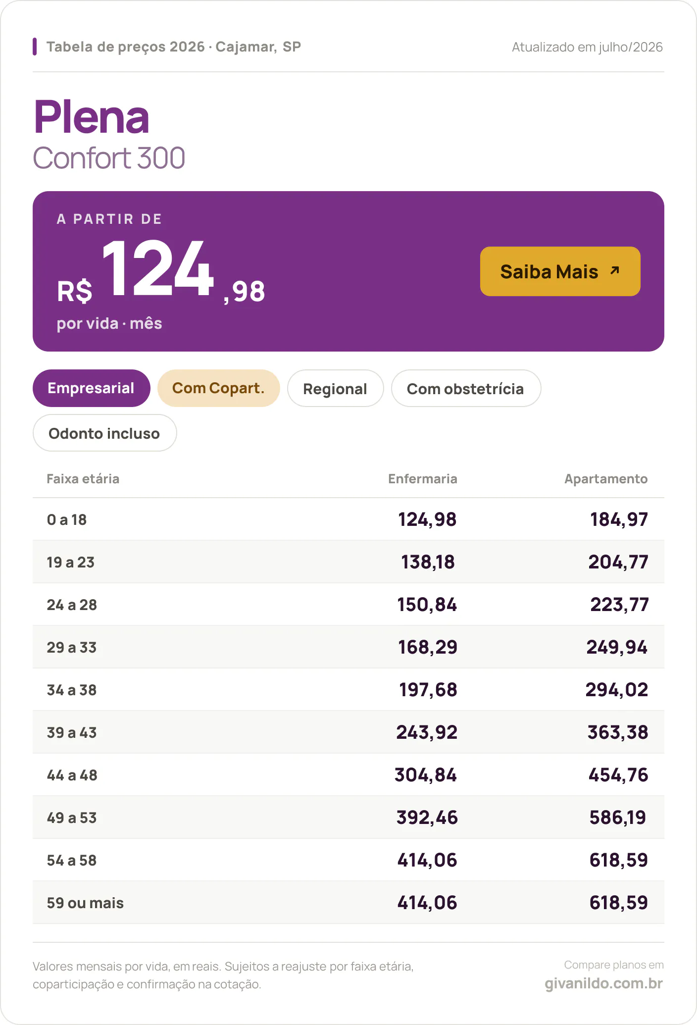 Tabela de preços 2026 Plena Confort 300 em Cajamar, SP — a partir de R$ 124,98 por vida/mês, até R$ 618,59 na faixa 59 ou mais