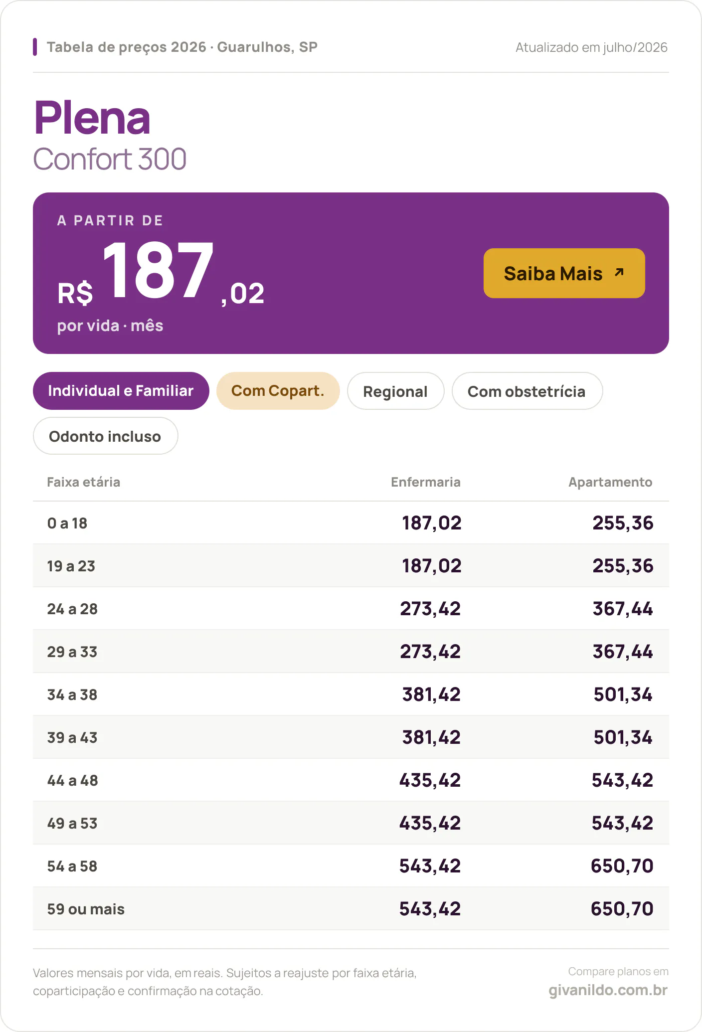 Tabela de preços 2026 Plena Confort 300 em Guarulhos, SP — a partir de R$ 187,02 por vida/mês, até R$ 650,70 na faixa 59 ou mais