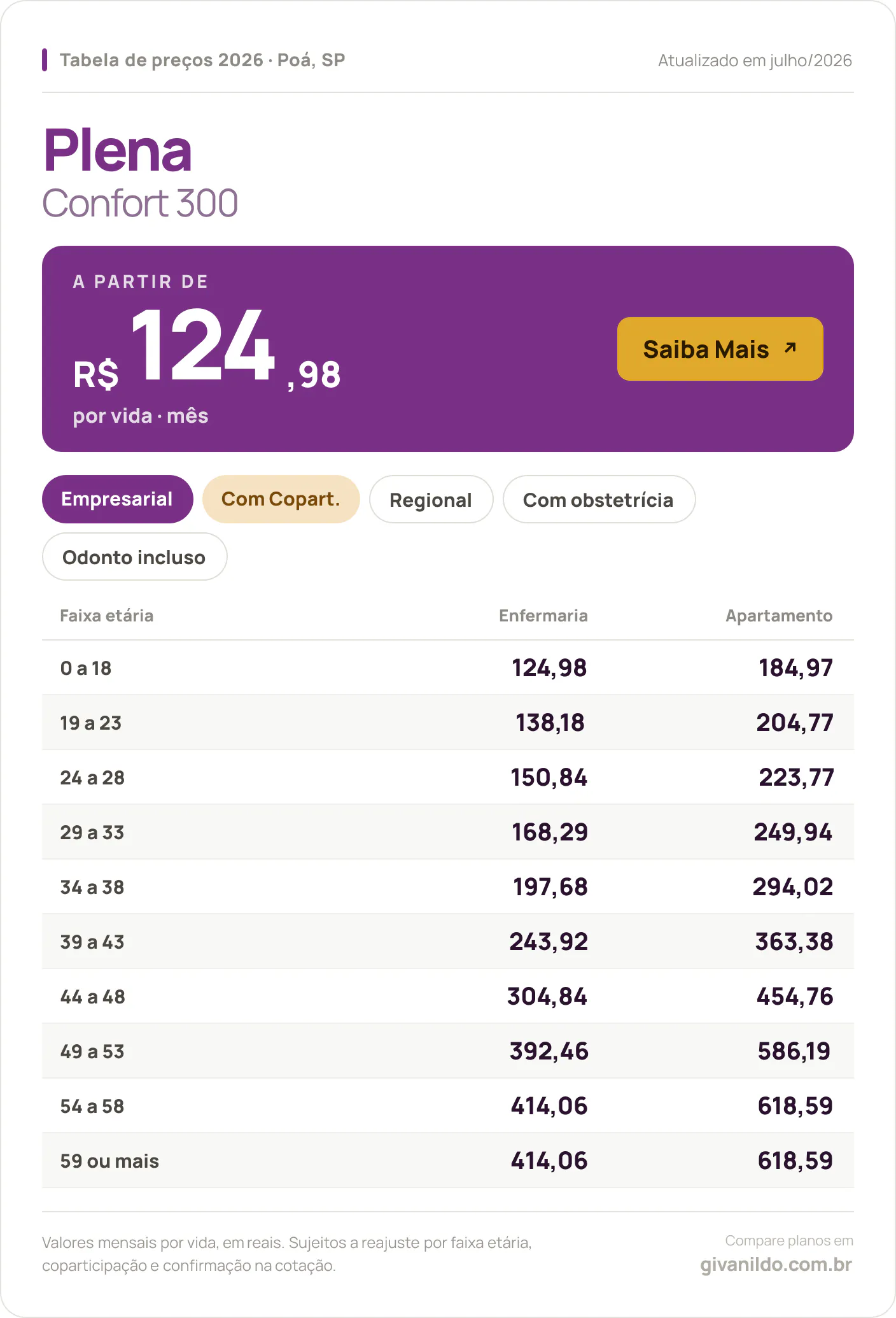 Tabela de preços 2026 Plena Confort 300 em Poá, SP — a partir de R$ 124,98 por vida/mês, até R$ 618,59 na faixa 59 ou mais