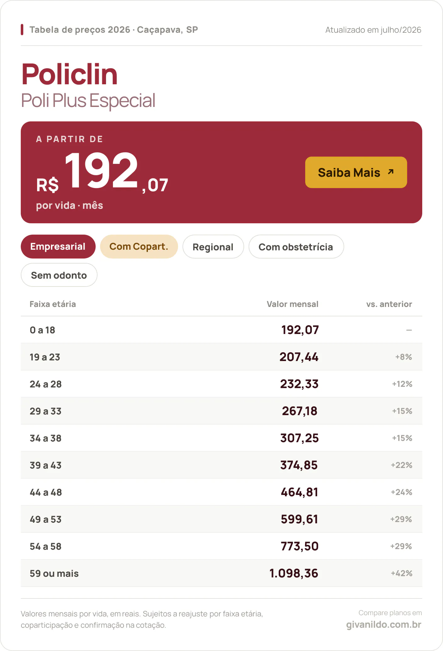 Tabela de preços 2026 Policlin Poli Plus Especial em Caçapava, SP — a partir de R$ 192,07 por vida/mês, até R$ 1.098,36 na faixa 59 ou mais