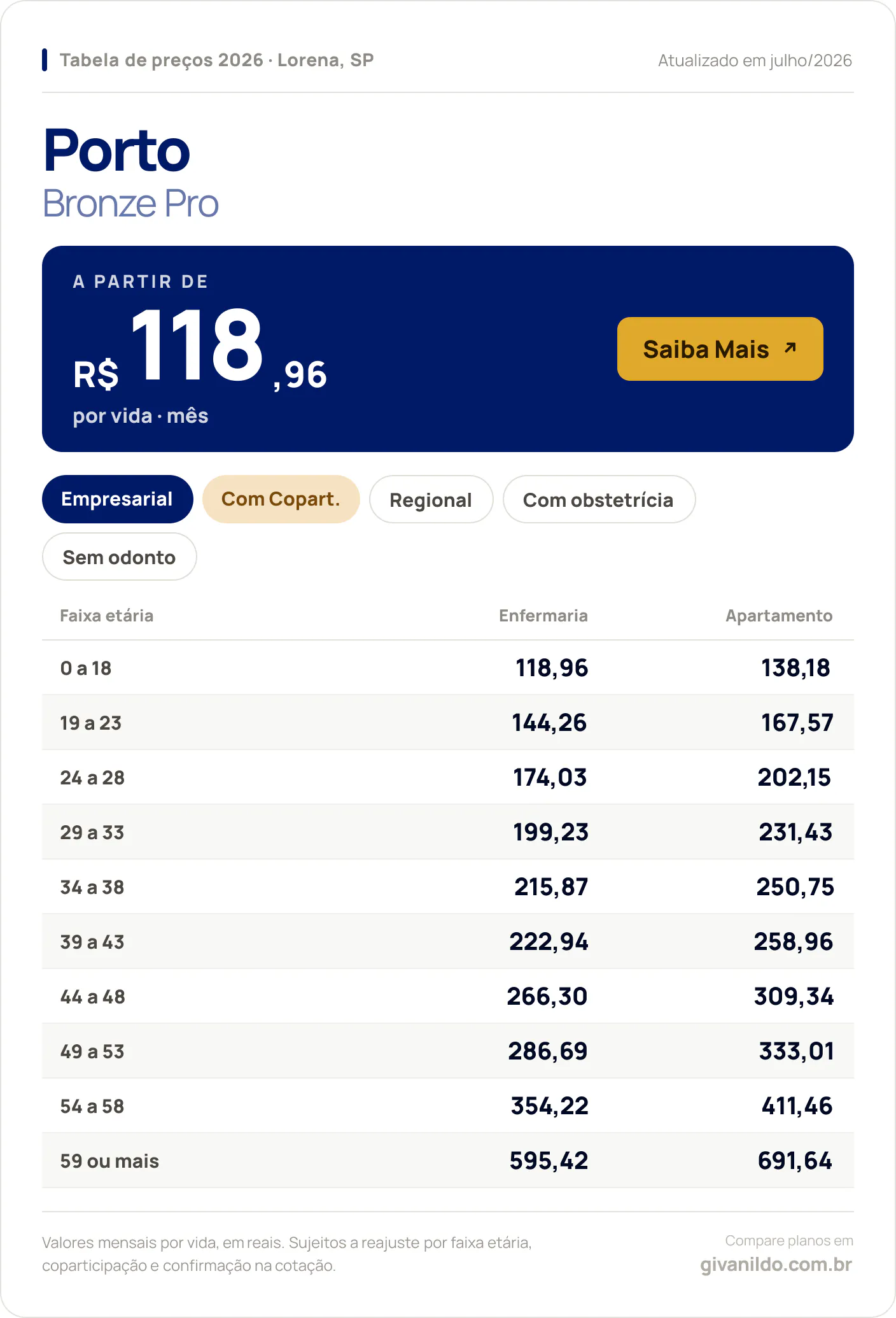 Tabela de preços 2026 Porto Bronze Pro em Lorena, SP — a partir de R$ 118,96 por vida/mês, até R$ 691,64 na faixa 59 ou mais