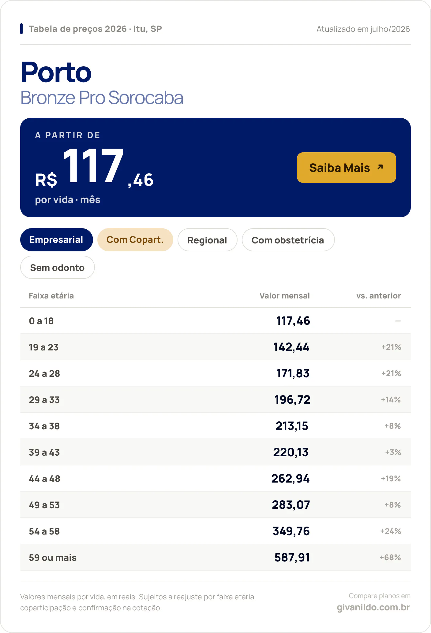 Tabela de preços 2026 Porto Bronze Pro Sorocaba em Itu, SP — a partir de R$ 117,46 por vida/mês, até R$ 587,91 na faixa 59 ou mais