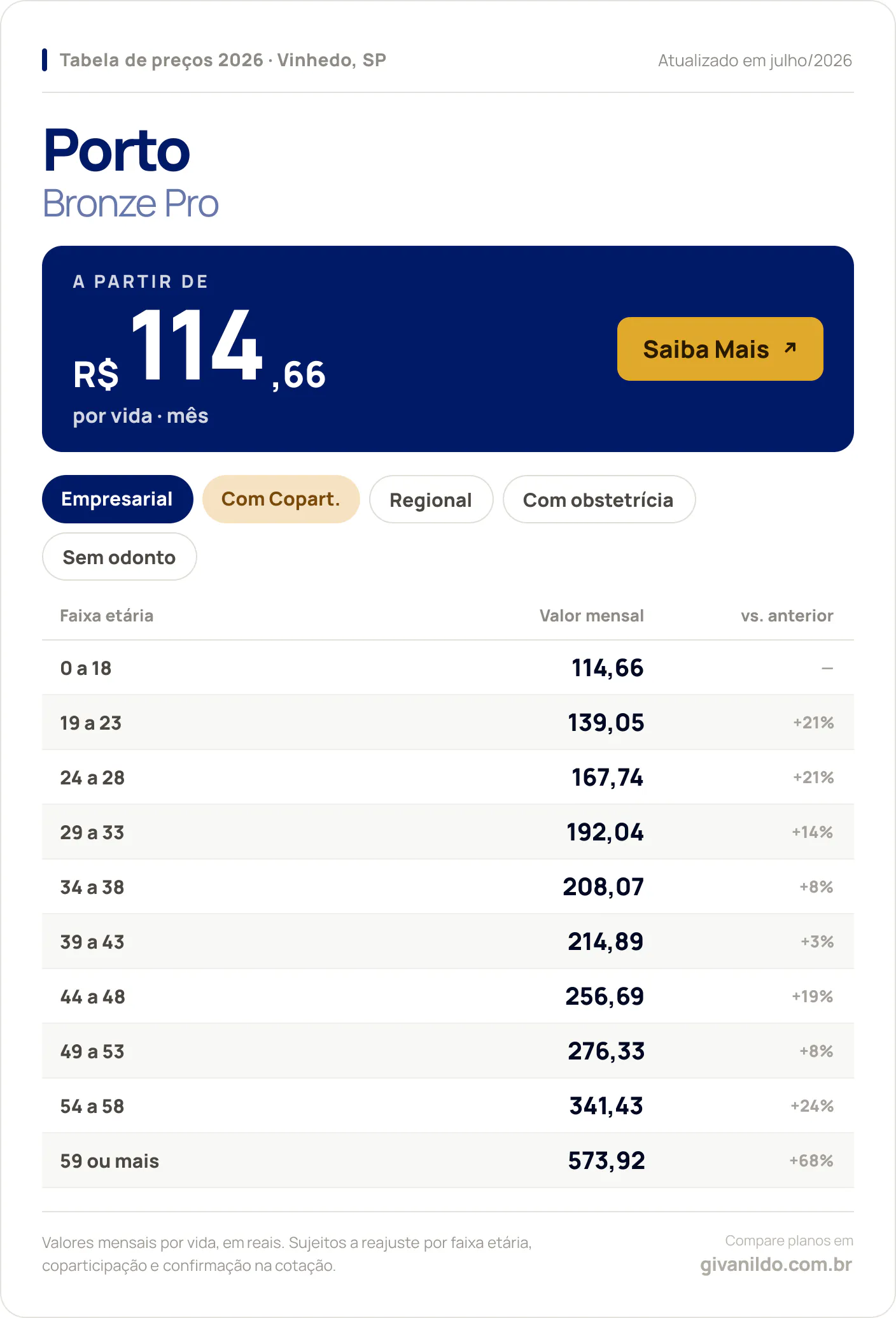 Tabela de preços 2026 Porto Bronze Pro em Vinhedo, SP — a partir de R$ 114,66 por vida/mês, até R$ 573,92 na faixa 59 ou mais