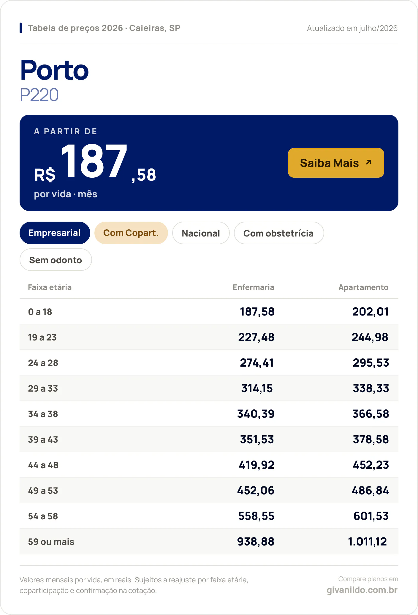 Tabela de preços 2026 Porto P220 em Caieiras, SP — a partir de R$ 187,58 por vida/mês, até R$ 1.011,12 na faixa 59 ou mais