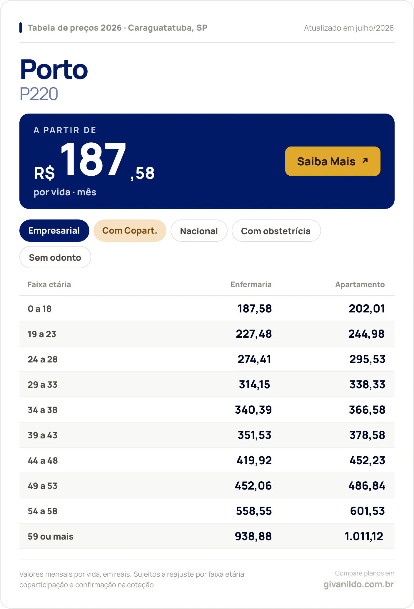 Tabela de preços 2026 Porto P220 em Caraguatatuba, SP — a partir de R$ 187,58 por vida/mês, até R$ 1.011,12 na faixa 59 ou mais