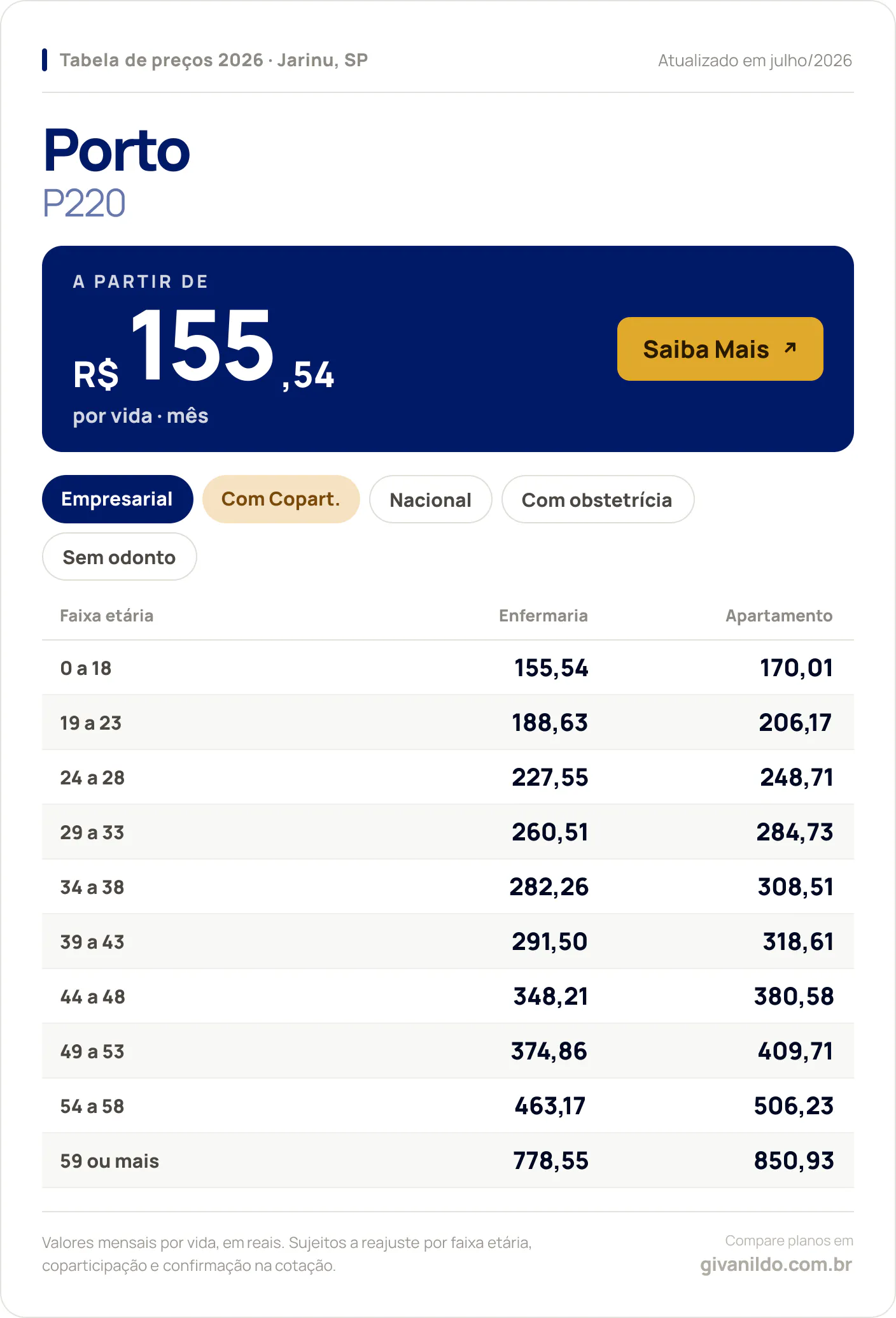 Tabela de preços 2026 Porto P220 em Jarinu, SP — a partir de R$ 155,54 por vida/mês, até R$ 850,93 na faixa 59 ou mais