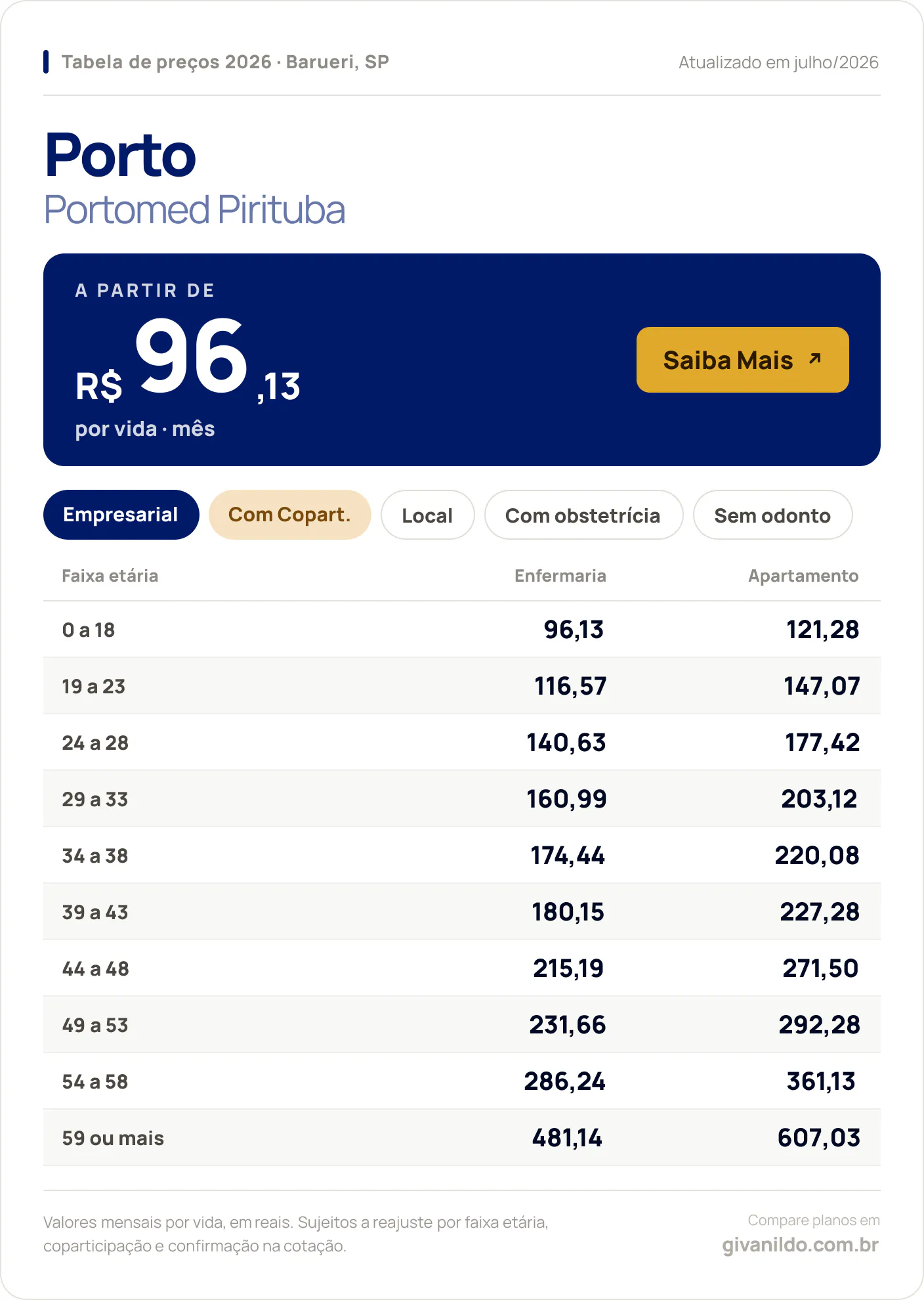 Tabela de preços 2026 Porto Portomed Pirituba em Barueri, SP — a partir de R$ 96,13 por vida/mês, até R$ 607,03 na faixa 59 ou mais