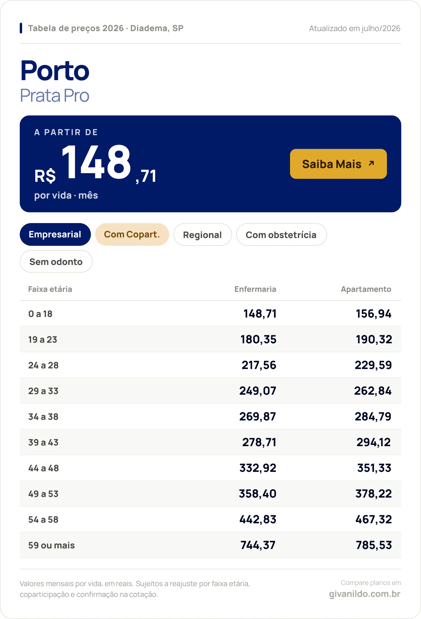 Tabela de preços 2026 Porto Prata Pro em Diadema, SP — a partir de R$ 148,71 por vida/mês, até R$ 785,53 na faixa 59 ou mais