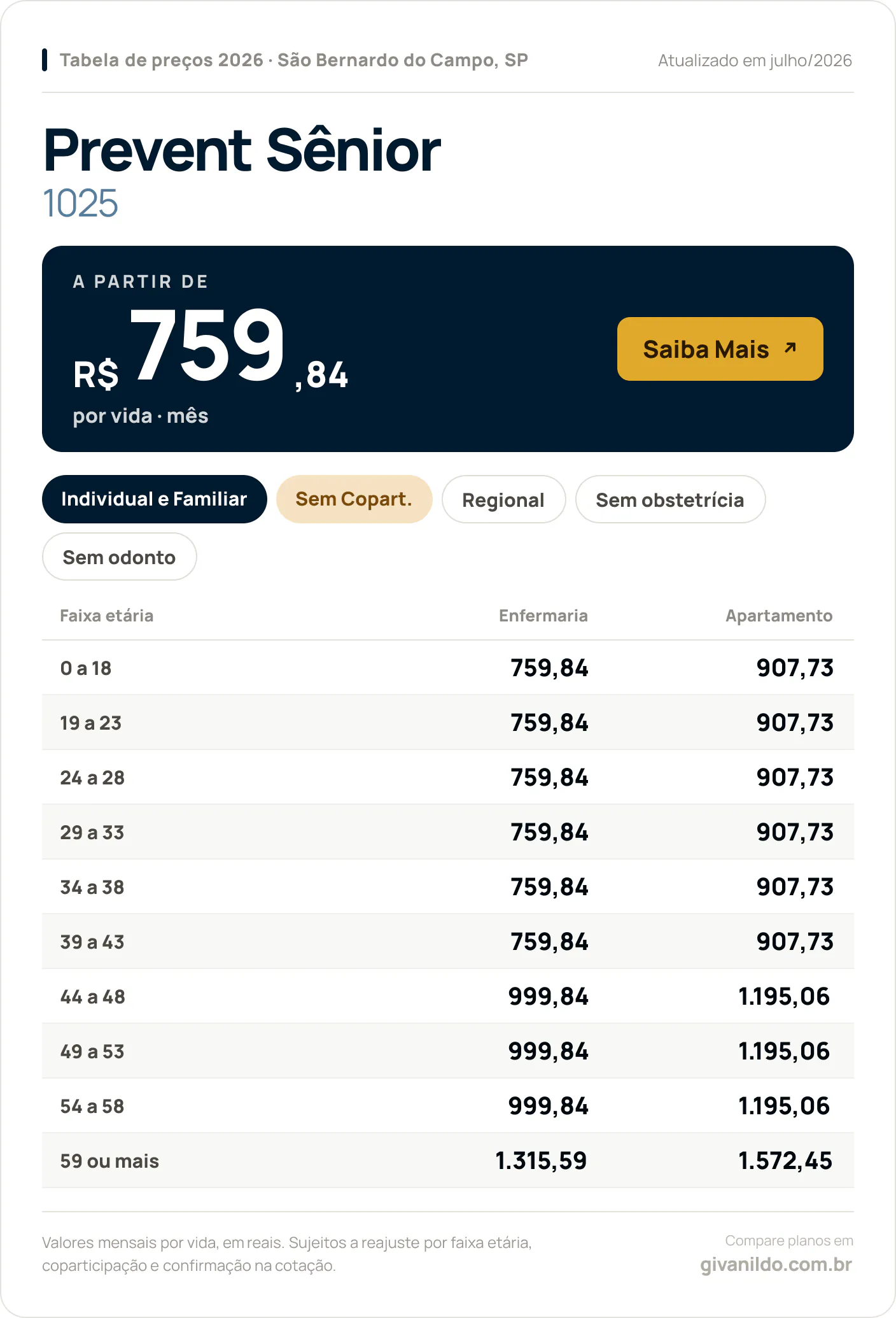 Tabela de preços 2026 Prevent Sênior Prevent Sênior 1025 em São Bernardo do Campo, SP — a partir de R$ 759,84 por vida/mês, até R$ 1.572,45 na faixa 59 ou mais