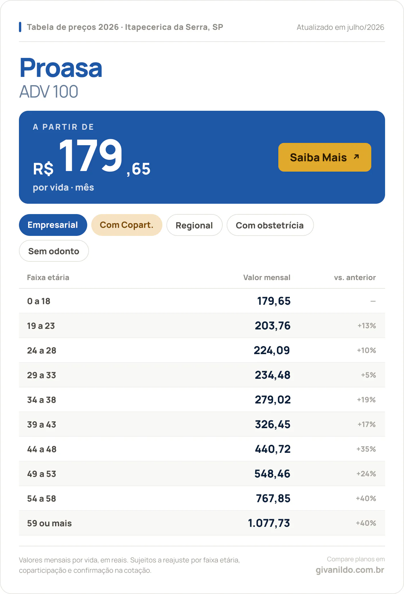 Tabela de preços 2026 Proasa ADV 100 em Itapecerica da Serra, SP — a partir de R$ 179,65 por vida/mês, até R$ 1.077,73 na faixa 59 ou mais