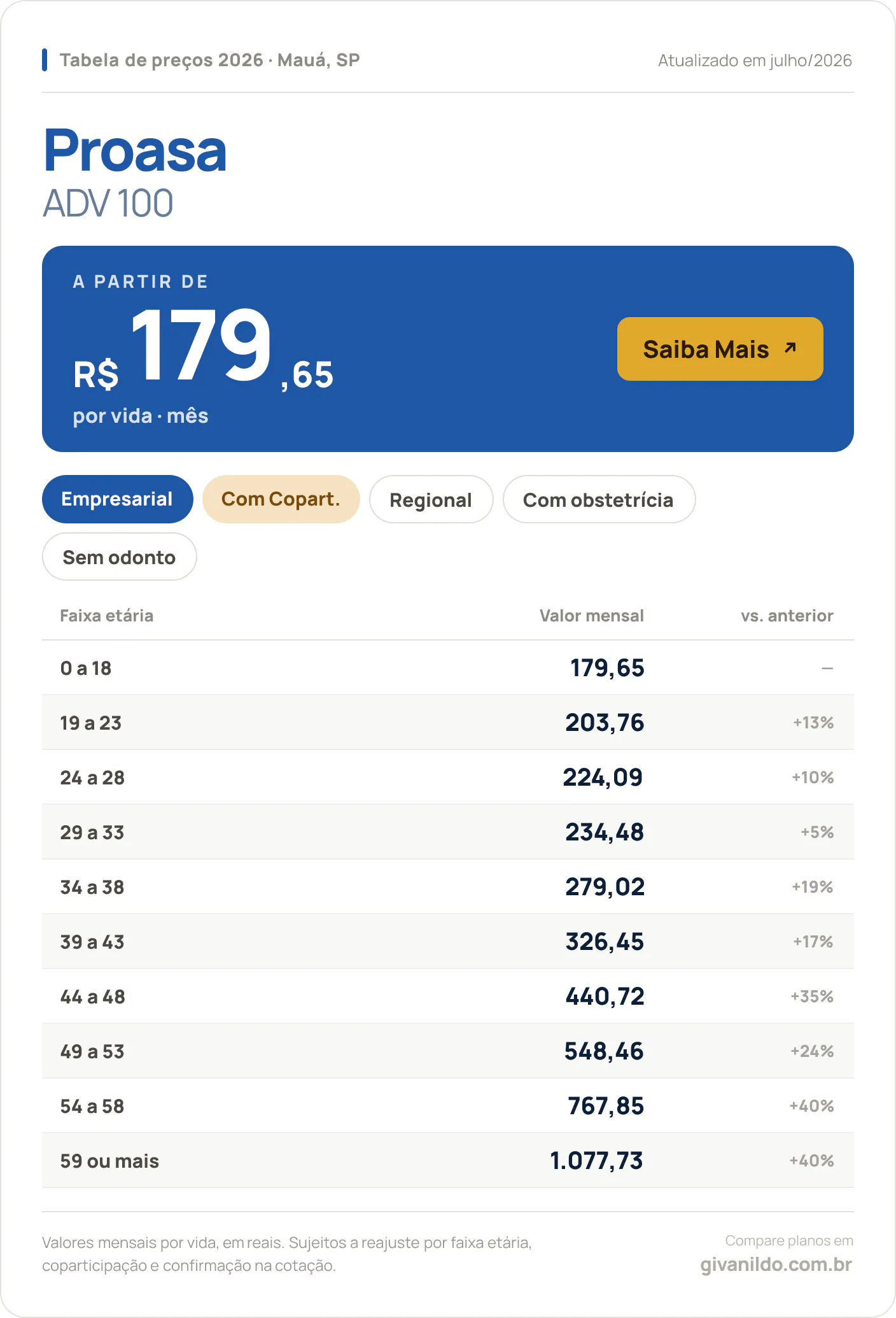 Tabela de preços 2026 Proasa ADV 100 em Mauá, SP — a partir de R$ 179,65 por vida/mês, até R$ 1.077,73 na faixa 59 ou mais