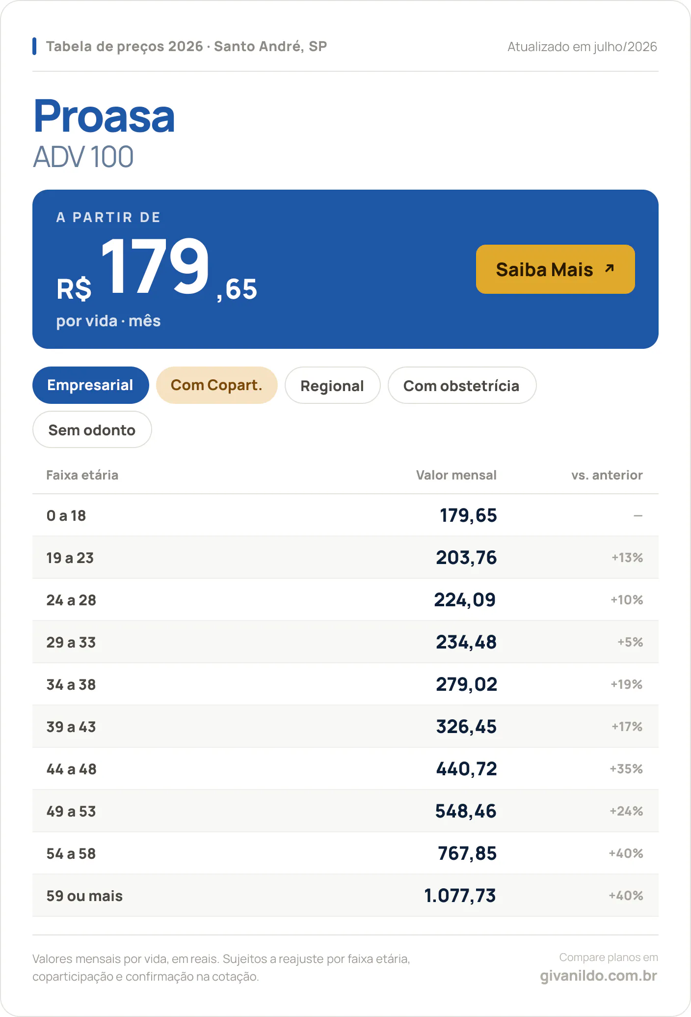 Tabela de preços 2026 Proasa ADV 100 em Santo André, SP — a partir de R$ 179,65 por vida/mês, até R$ 1.077,73 na faixa 59 ou mais