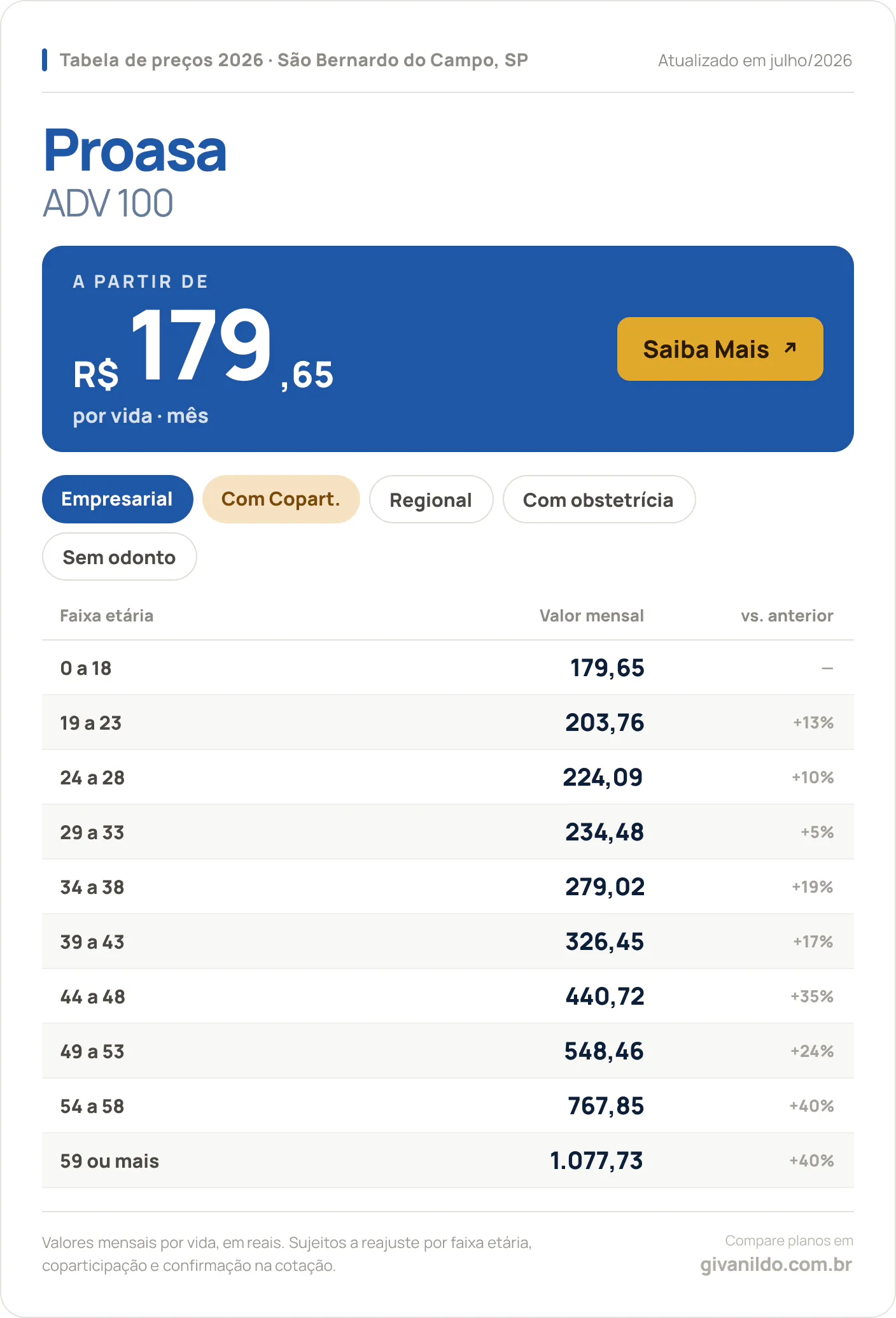 Tabela de preços 2026 Proasa ADV 100 em São Bernardo do Campo, SP — a partir de R$ 179,65 por vida/mês, até R$ 1.077,73 na faixa 59 ou mais