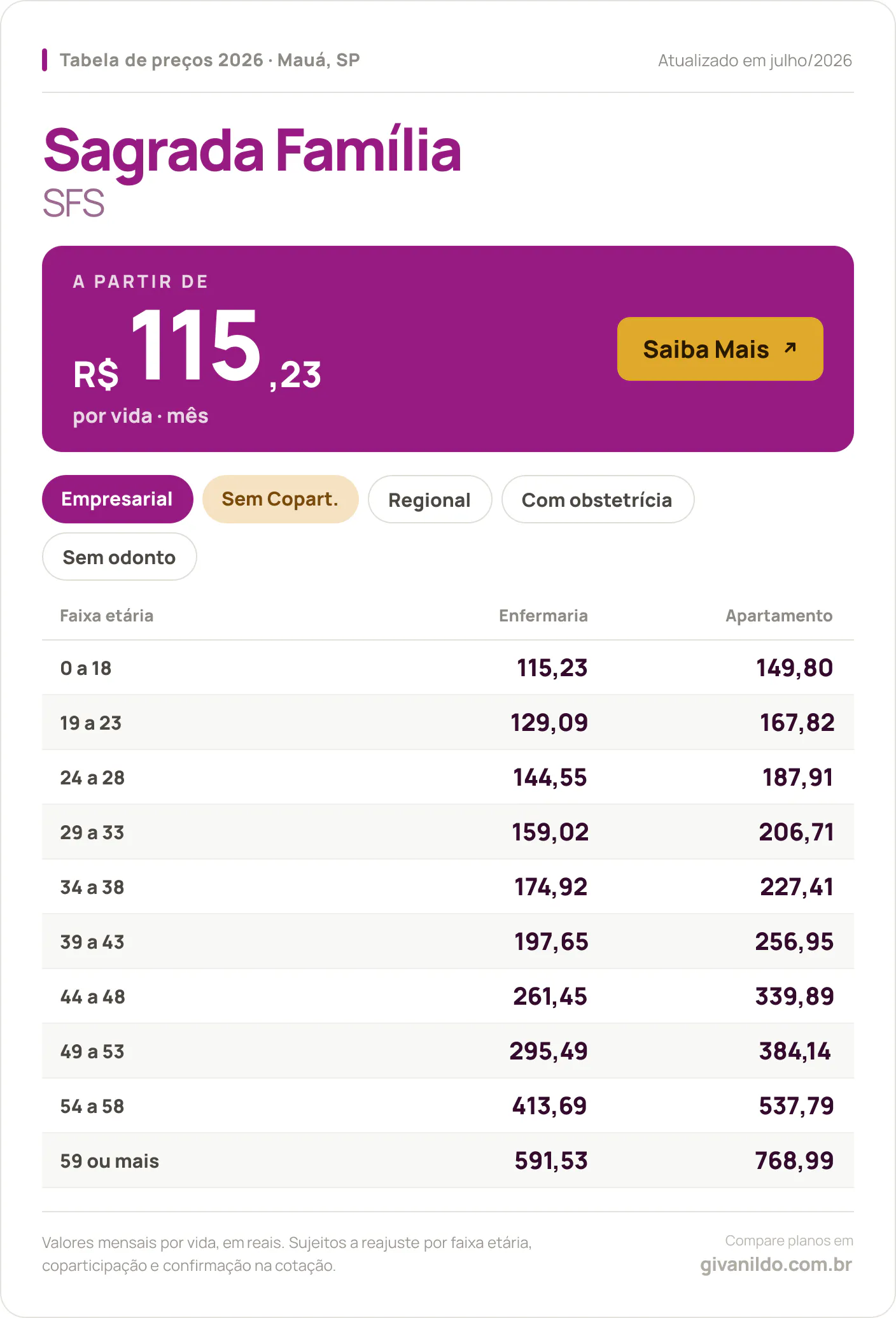 Tabela de preços 2026 Sagrada Família SFS em Mauá, SP — a partir de R$ 115,23 por vida/mês, até R$ 768,99 na faixa 59 ou mais