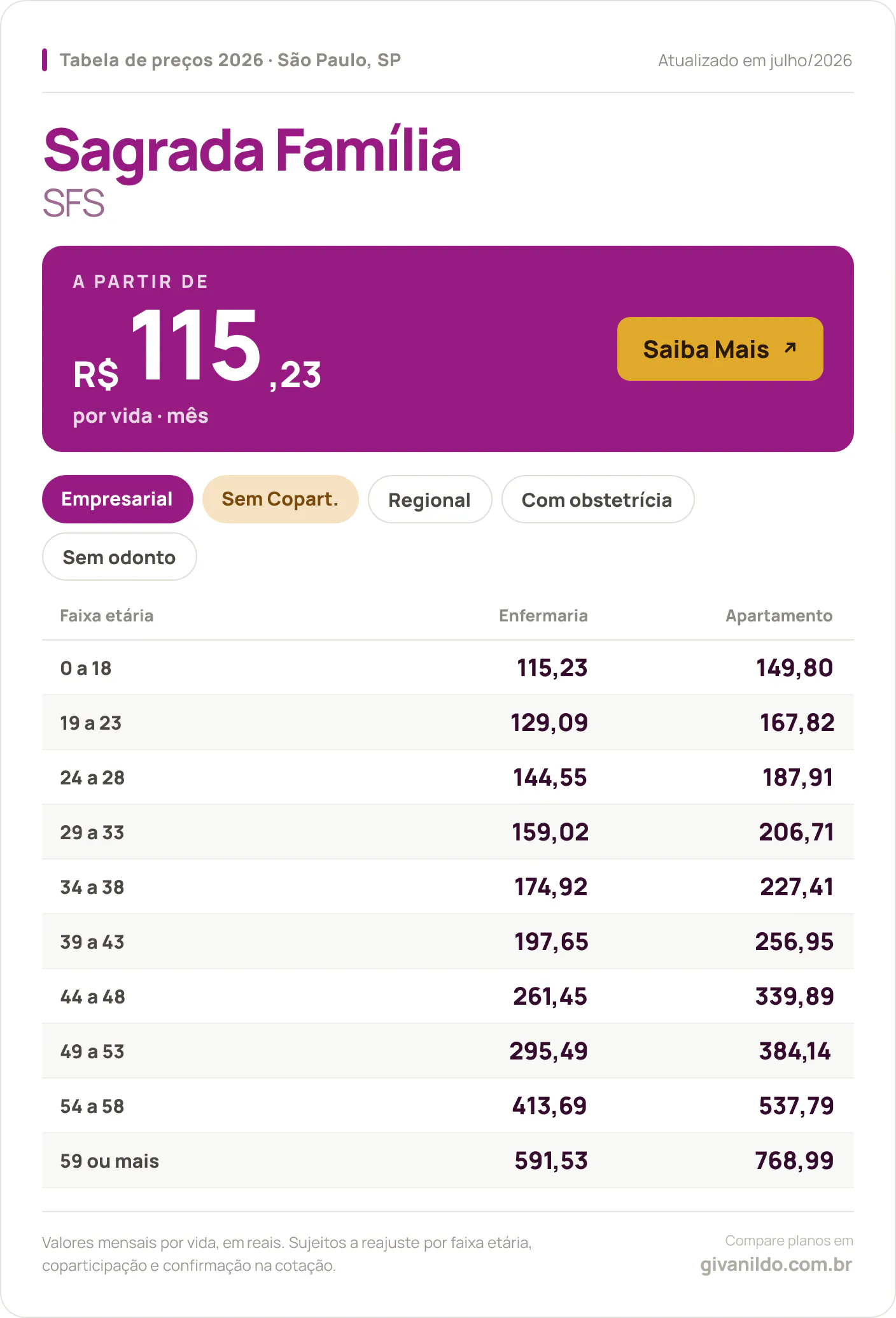 Tabela de preços 2026 Sagrada Família SFS em São Paulo, SP — a partir de R$ 115,23 por vida/mês, até R$ 768,99 na faixa 59 ou mais