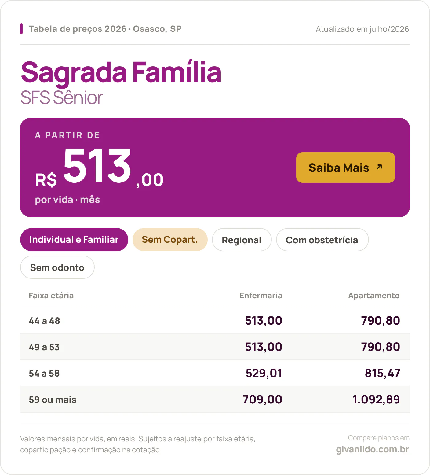 Tabela de preços 2026 Sagrada Família SFS Sênior em Osasco, SP — a partir de R$ 513,00 por vida/mês, até R$ 1.092,89 na faixa 59 ou mais