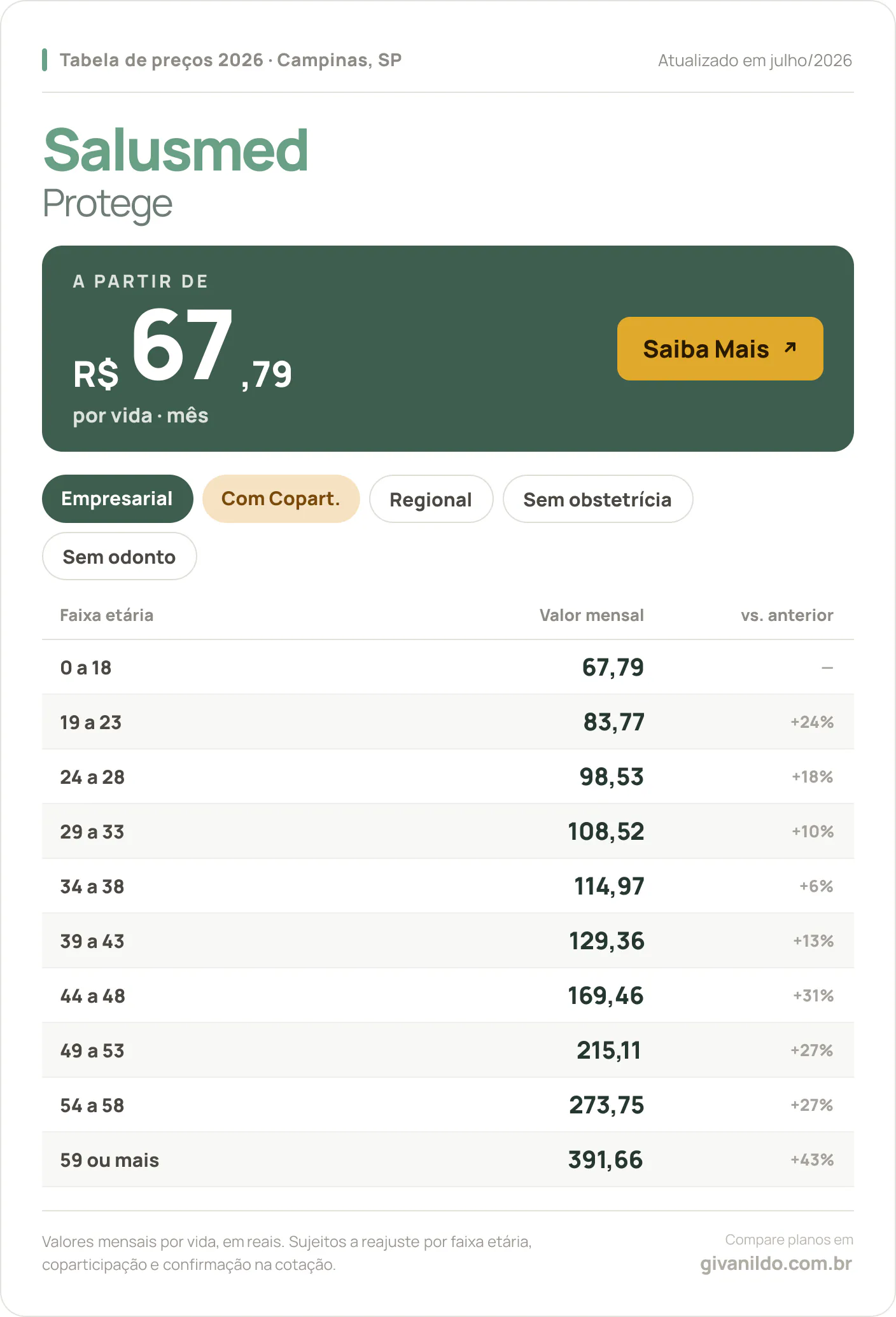 Tabela de preços 2026 Salusmed Protege em Campinas, SP — a partir de R$ 67,79 por vida/mês, até R$ 391,66 na faixa 59 ou mais