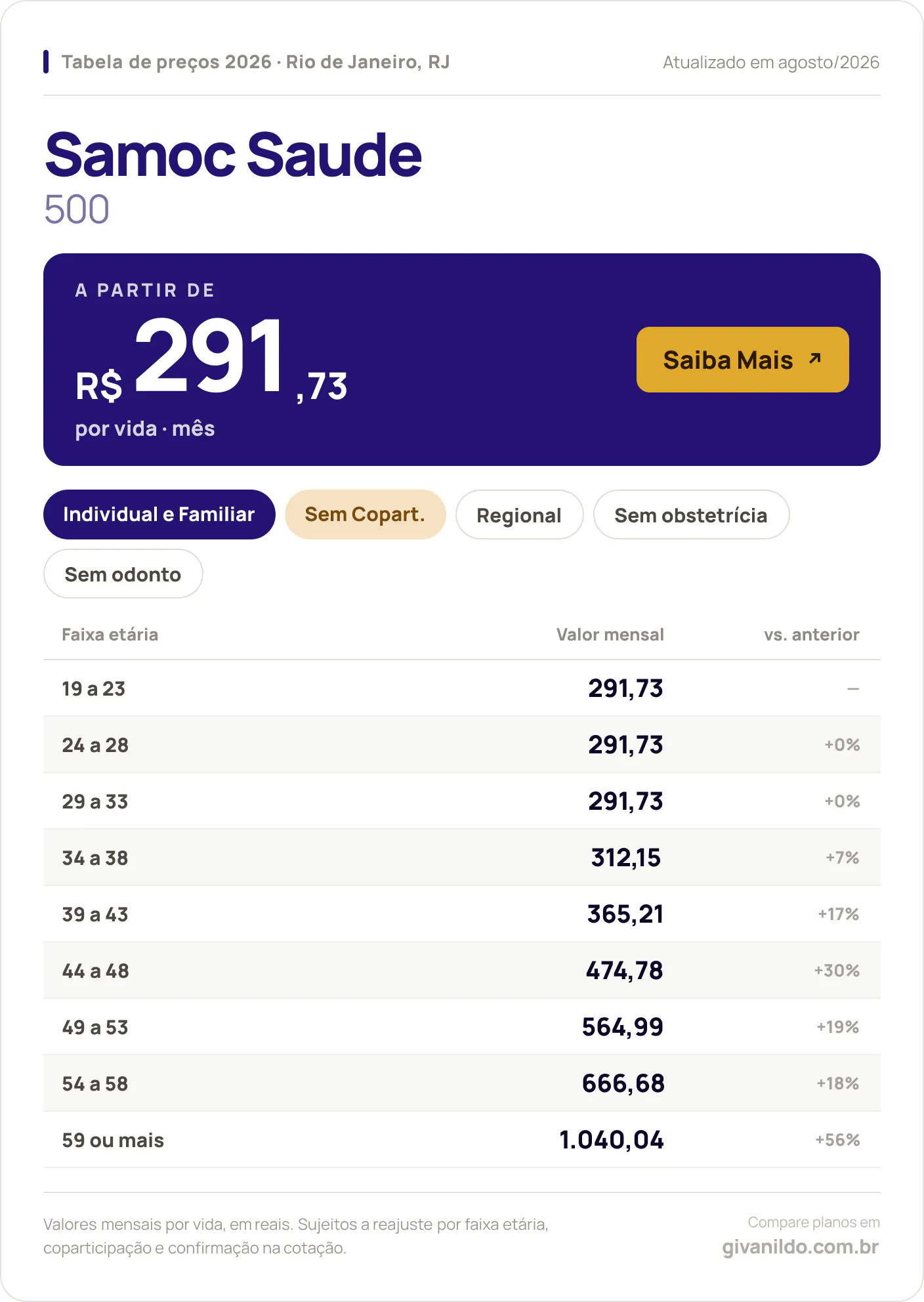 Tabela de preços 2026 Samoc Saude Samoc 500 no Rio de Janeiro, RJ — a partir de R$ 291,73 por vida/mês, até R$ 1.040,04 na faixa 59 ou mais