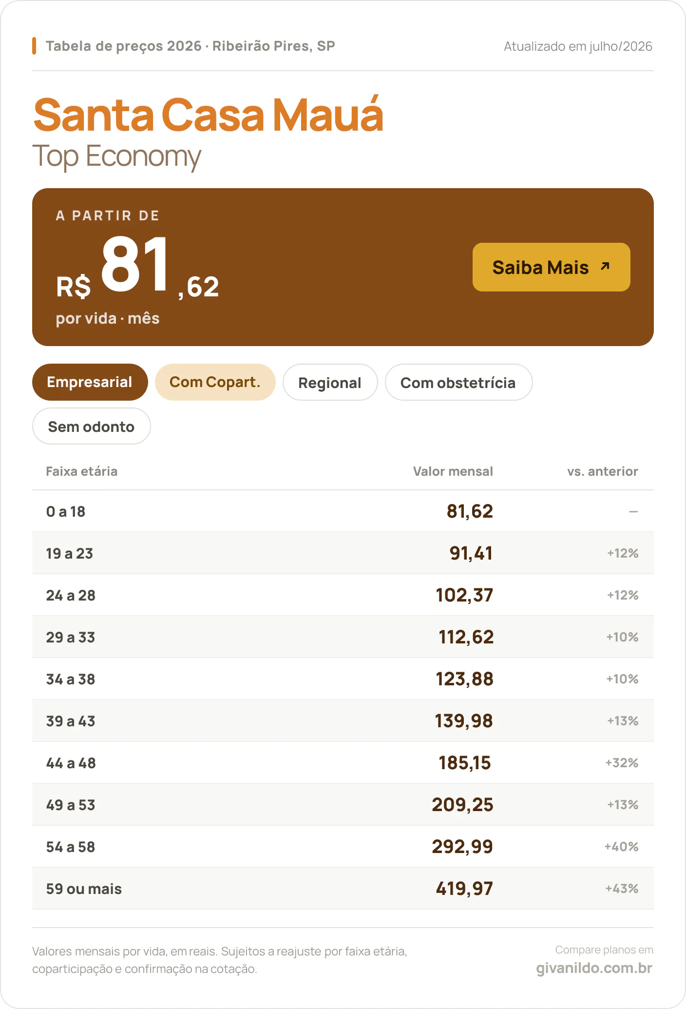 Tabela de preços 2026 Santa Casa Mauá Top Economy em Ribeirão Pires, SP — a partir de R$ 81,62 por vida/mês, até R$ 419,97 na faixa 59 ou mais
