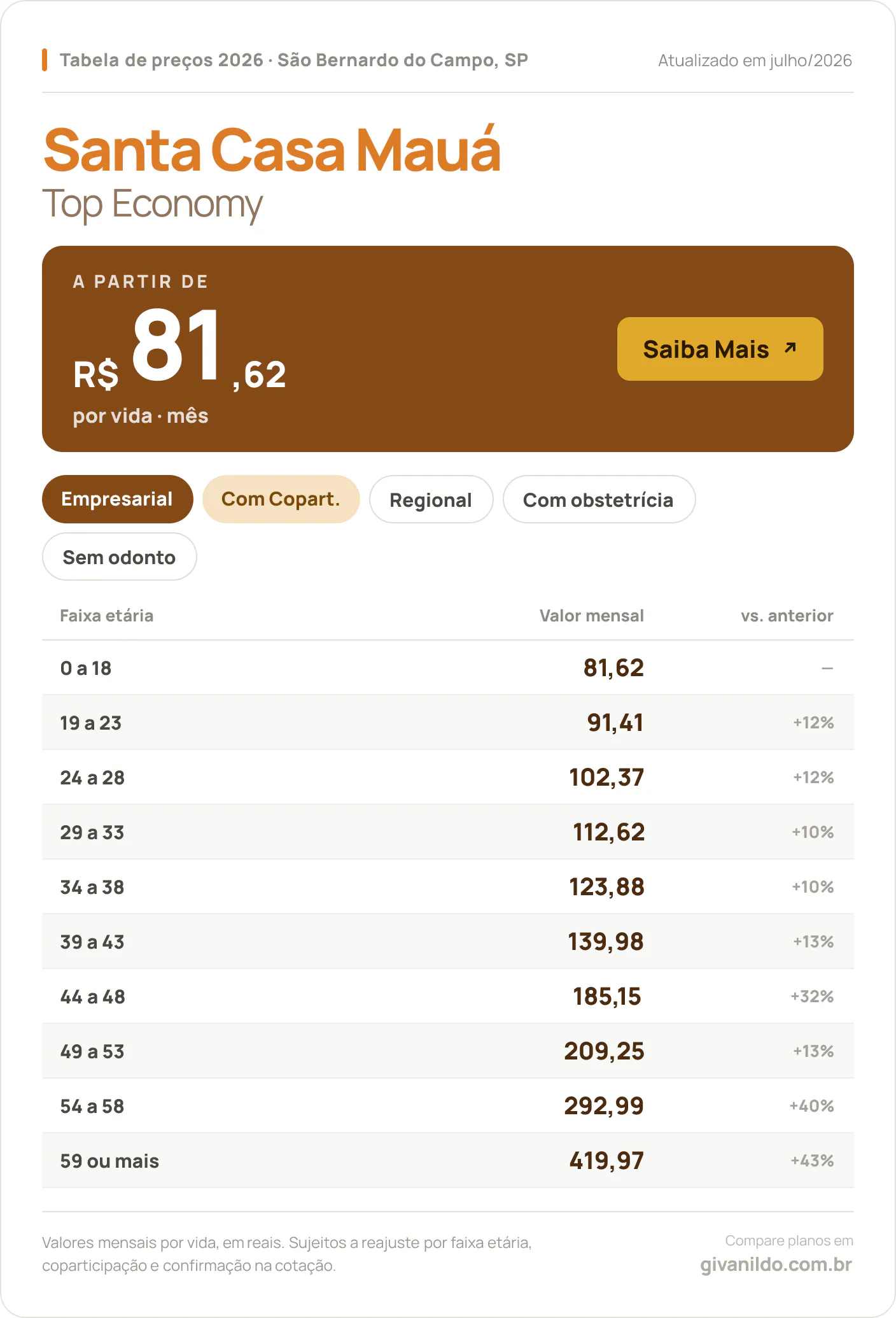 Tabela de preços 2026 Santa Casa Mauá Top Economy em São Bernardo do Campo, SP — a partir de R$ 81,62 por vida/mês, até R$ 419,97 na faixa 59 ou mais