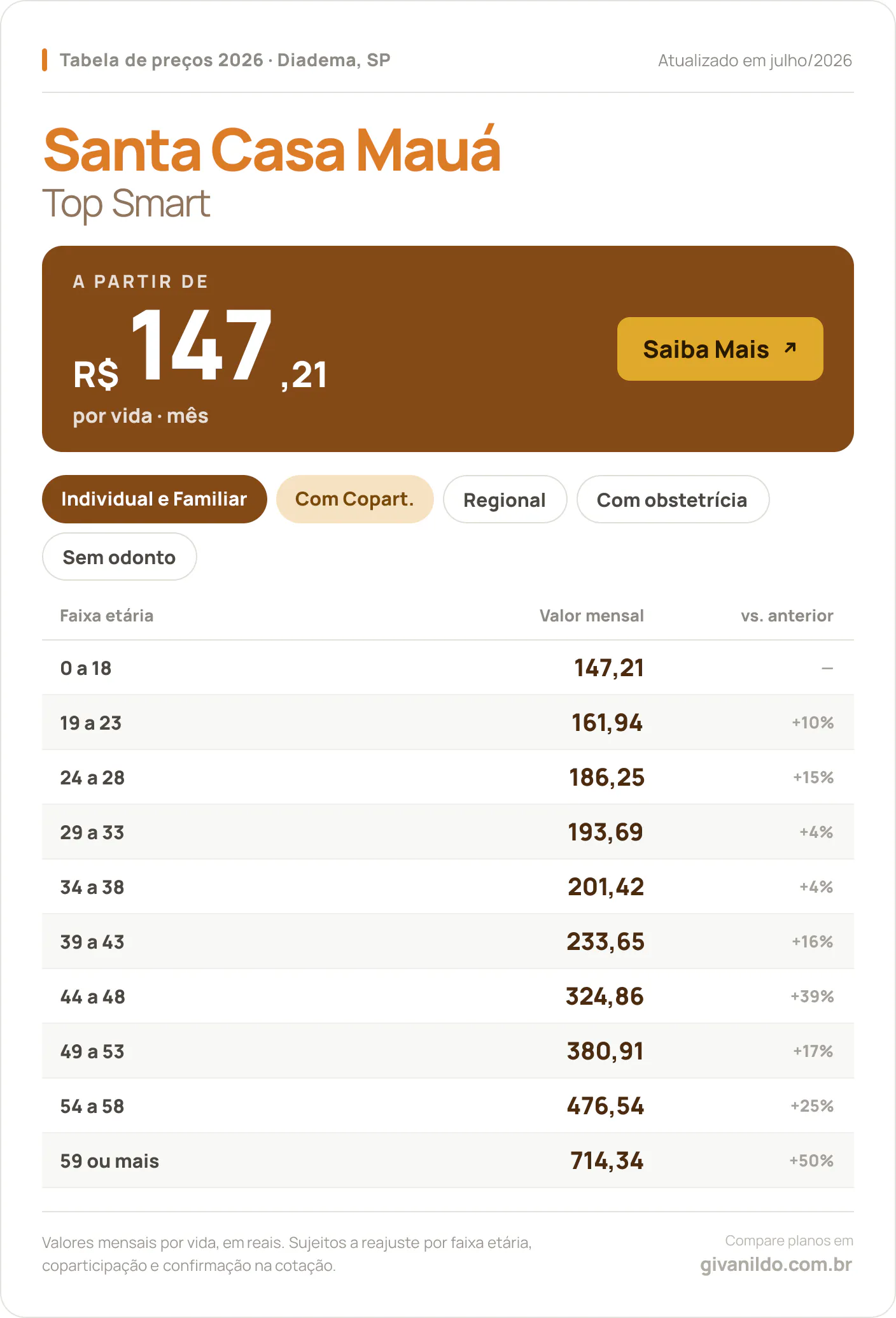 Tabela de preços 2026 Santa Casa Mauá Top Smart em Diadema, SP — a partir de R$ 147,21 por vida/mês, até R$ 714,34 na faixa 59 ou mais