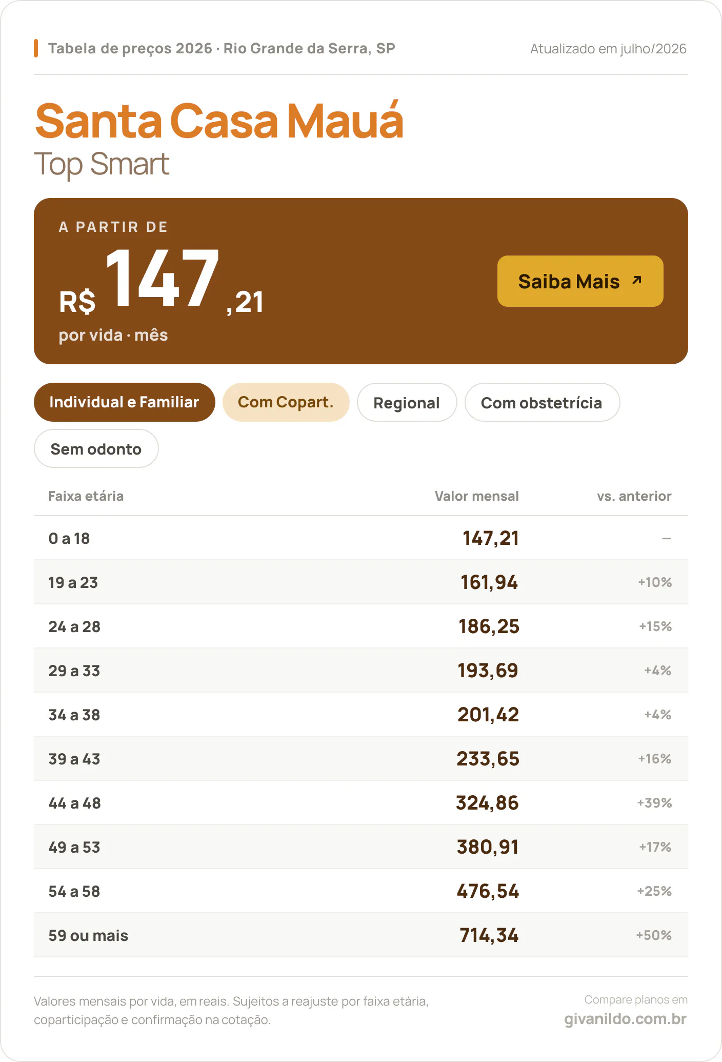 Tabela de preços 2026 Santa Casa Mauá Top Smart em Rio Grande da Serra, SP — a partir de R$ 147,21 por vida/mês, até R$ 714,34 na faixa 59 ou mais